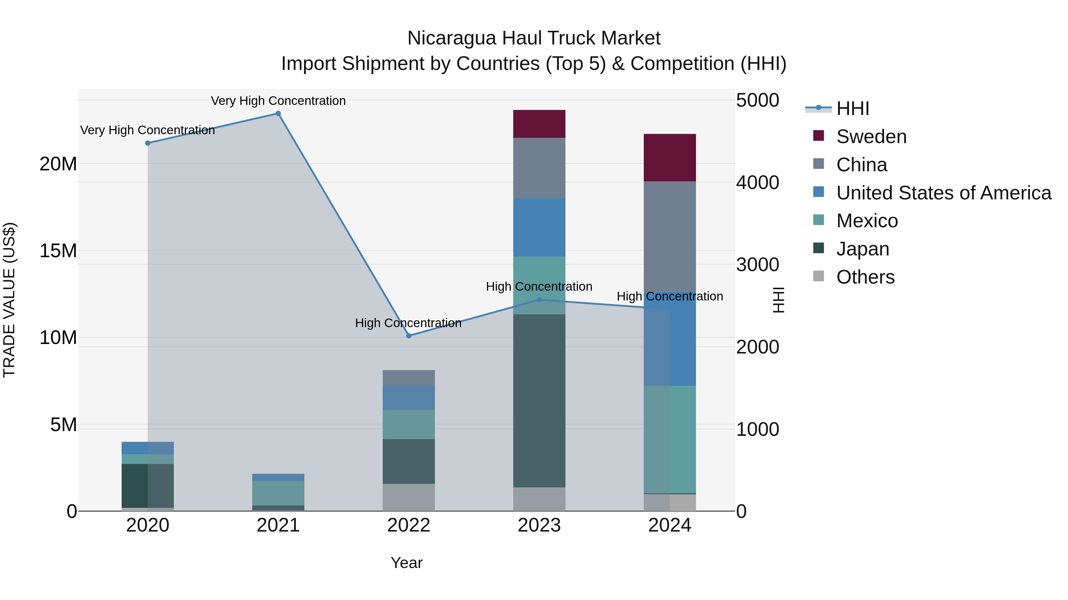 Nicaragua Haul Truck Market: Top 5 Importing Countries and Market Competition (HHI) Analysis