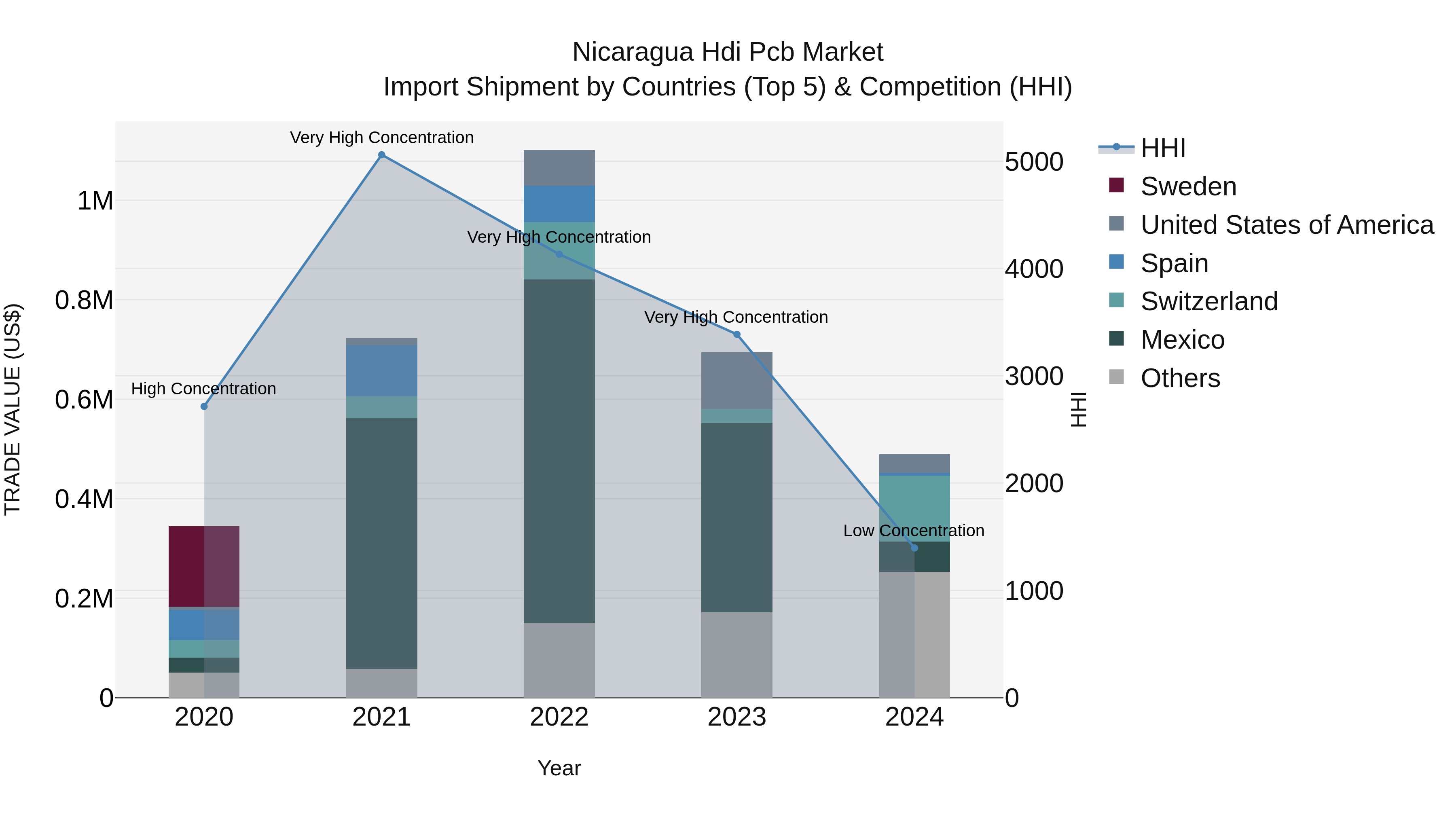 Nicaragua Hdi Pcb Market: Top 5 Importing Countries and Market Competition (HHI) Analysis