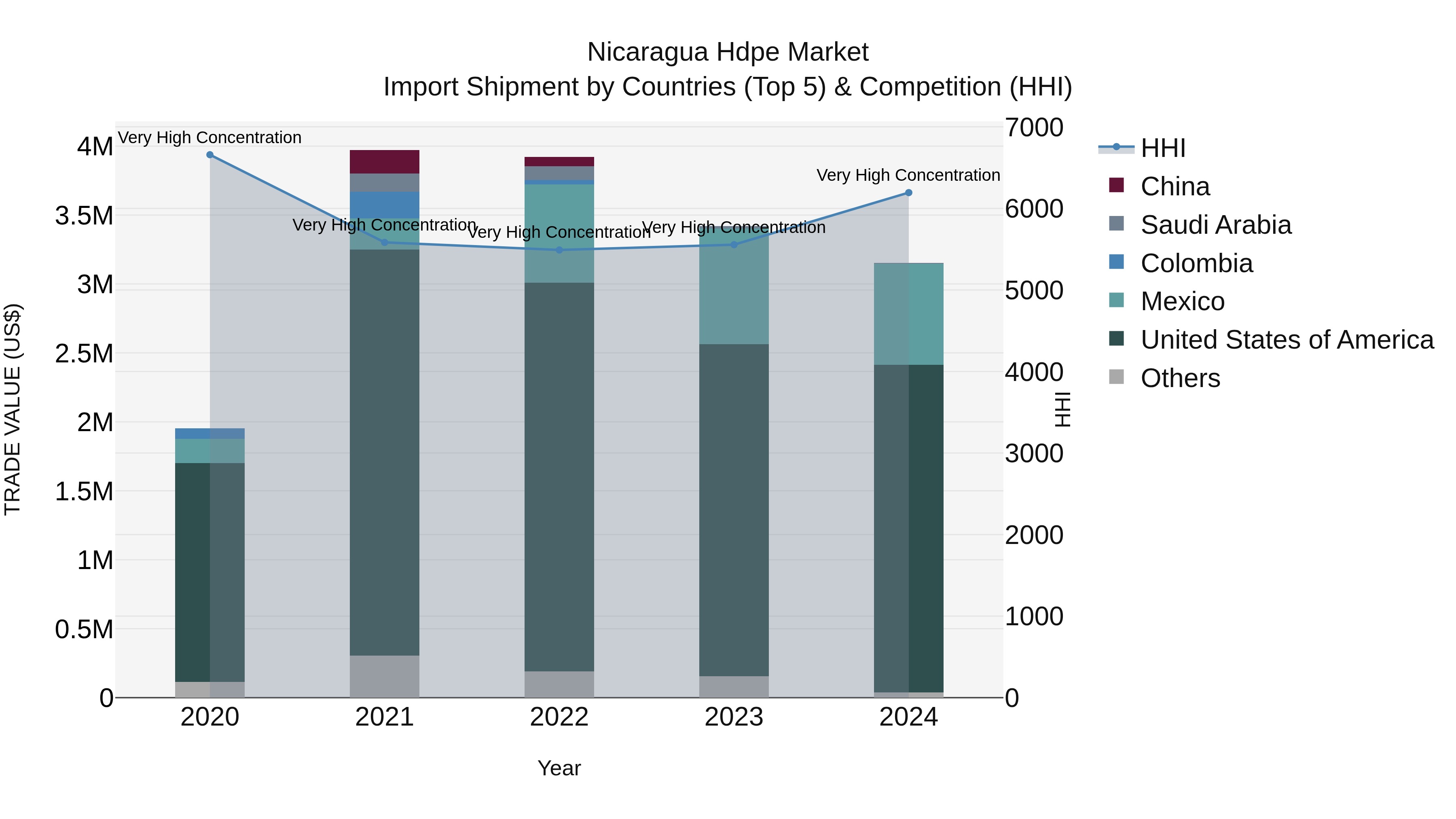 Nicaragua Hdpe Market: Top 5 Importing Countries and Market Competition (HHI) Analysis