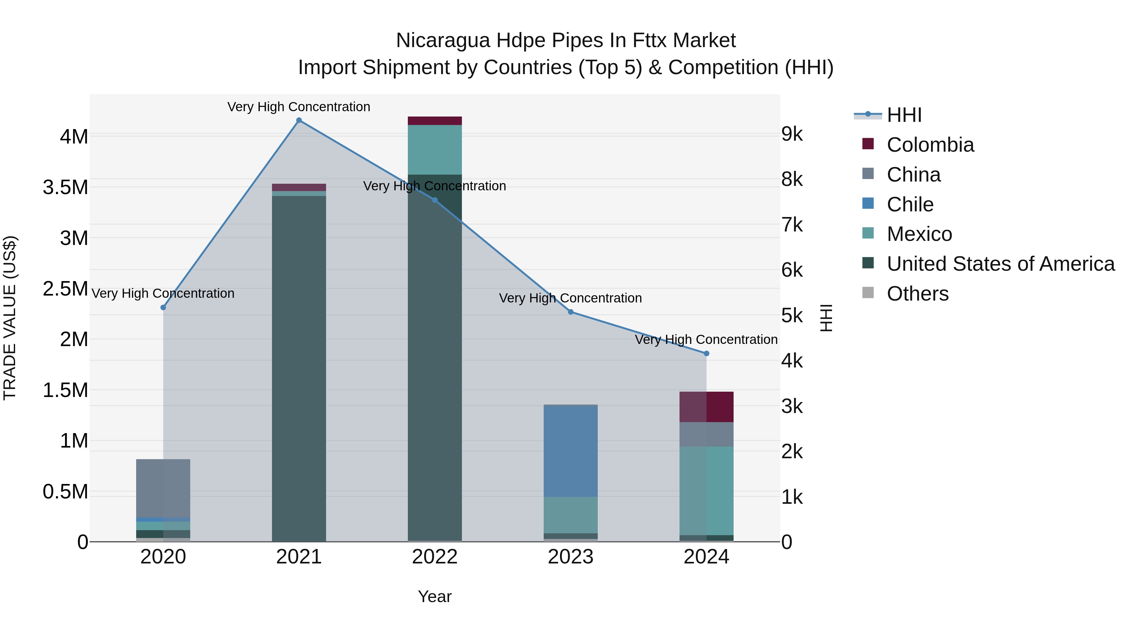 Nicaragua Hdpe Pipes in Fttx Market: Top 5 Importing Countries and Market Competition (HHI) Analysis