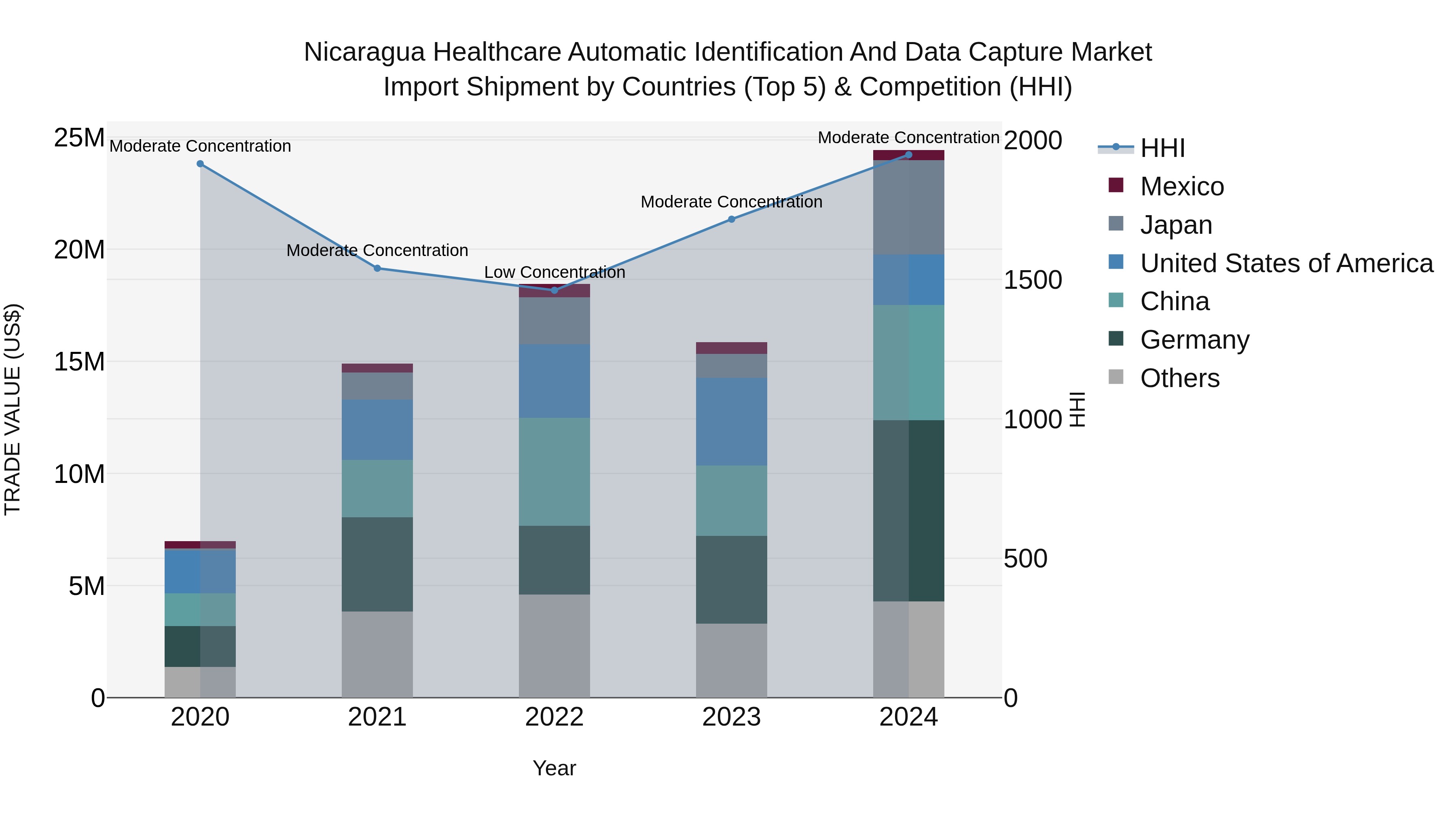 Nicaragua Healthcare Automatic Identification and Data Capture Market: Top 5 Importing Countries and Market Competition (HHI) Analysis