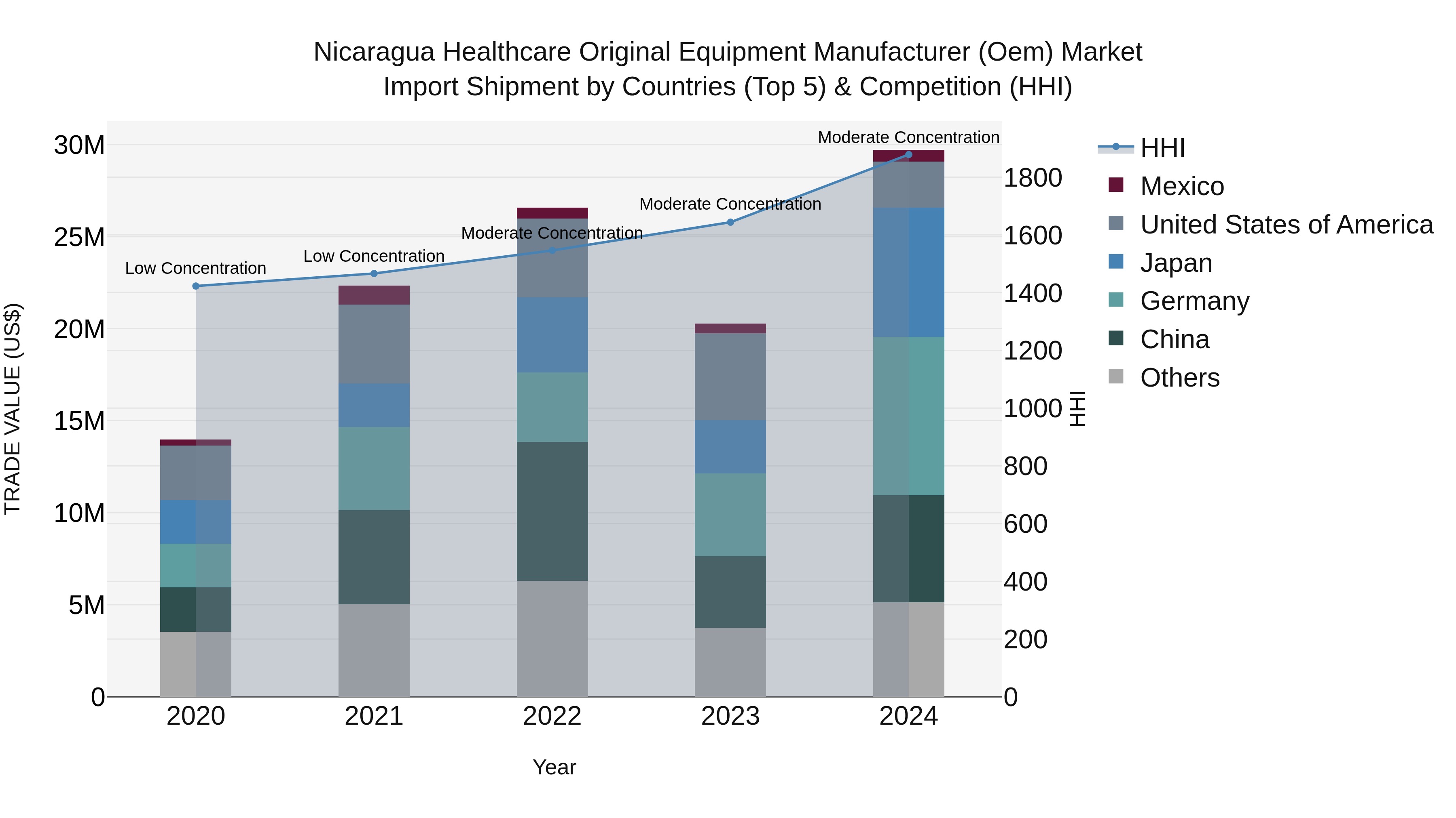Nicaragua Healthcare Original Equipment Manufacturer (Oem) Market: Top 5 Importing Countries and Market Competition (HHI) Analysis