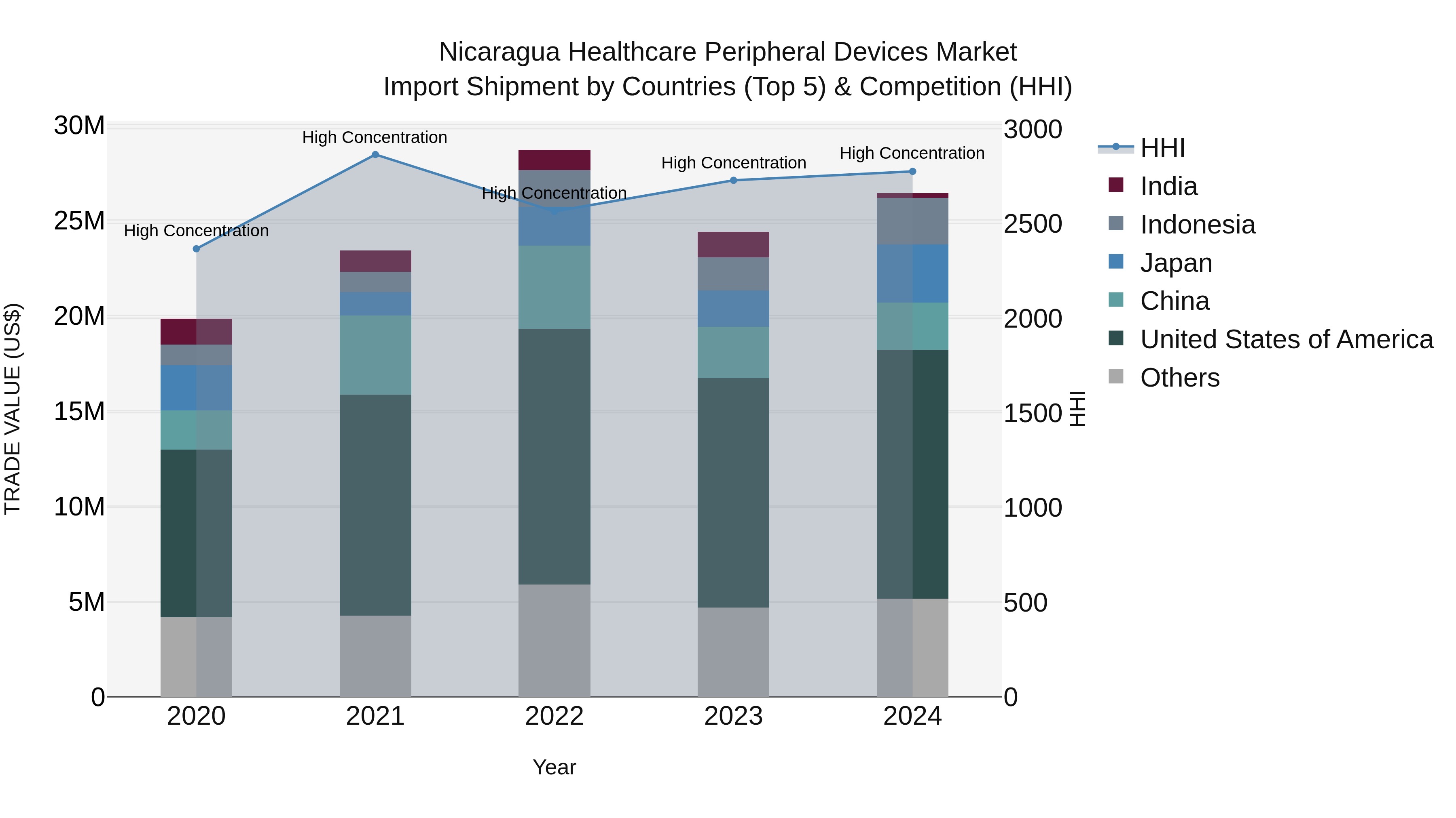 Nicaragua Healthcare Peripheral Devices Market: Top 5 Importing Countries and Market Competition (HHI) Analysis