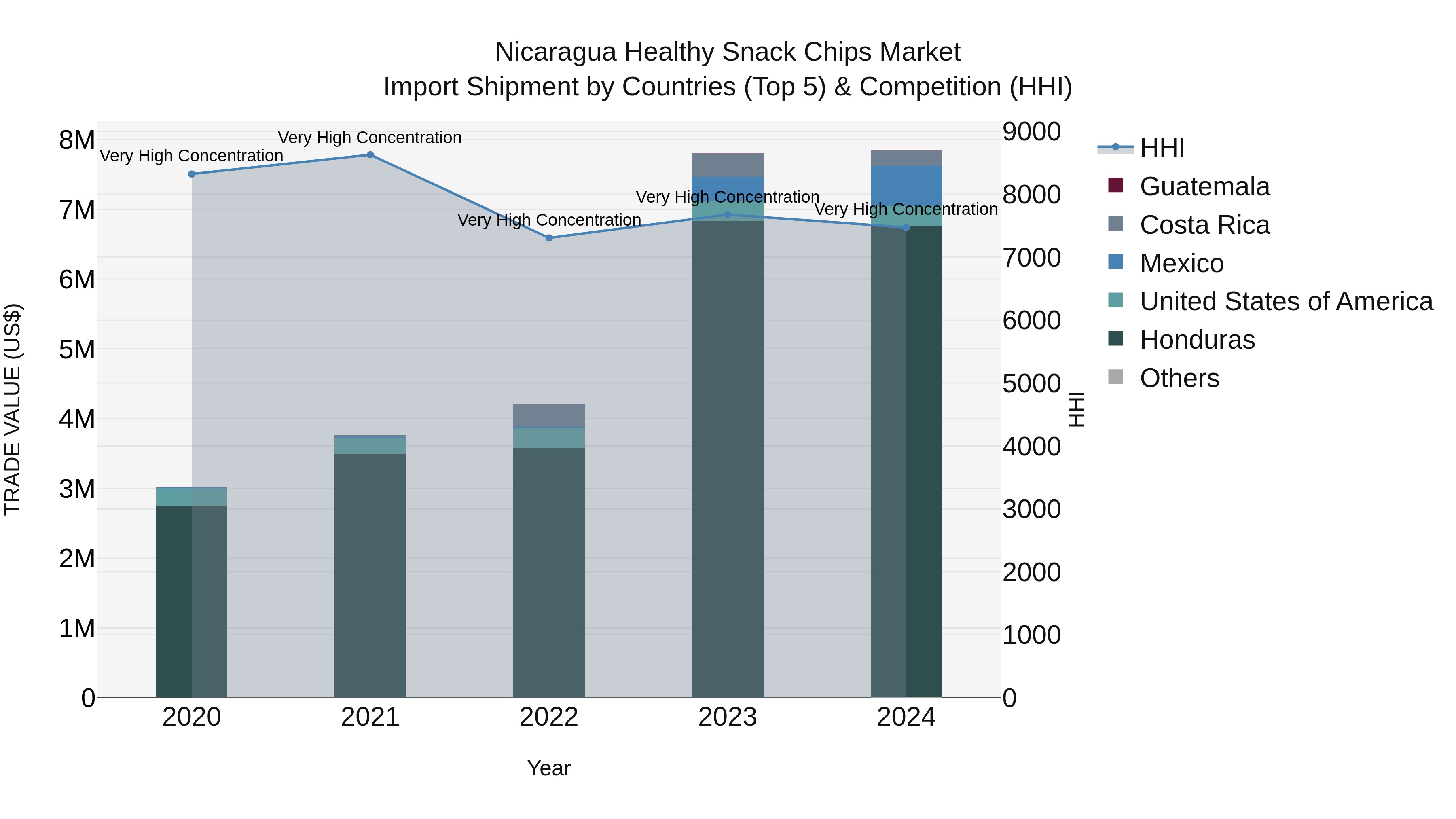 Nicaragua Healthy Snack Chips Market: Top 5 Importing Countries and Market Competition (HHI) Analysis