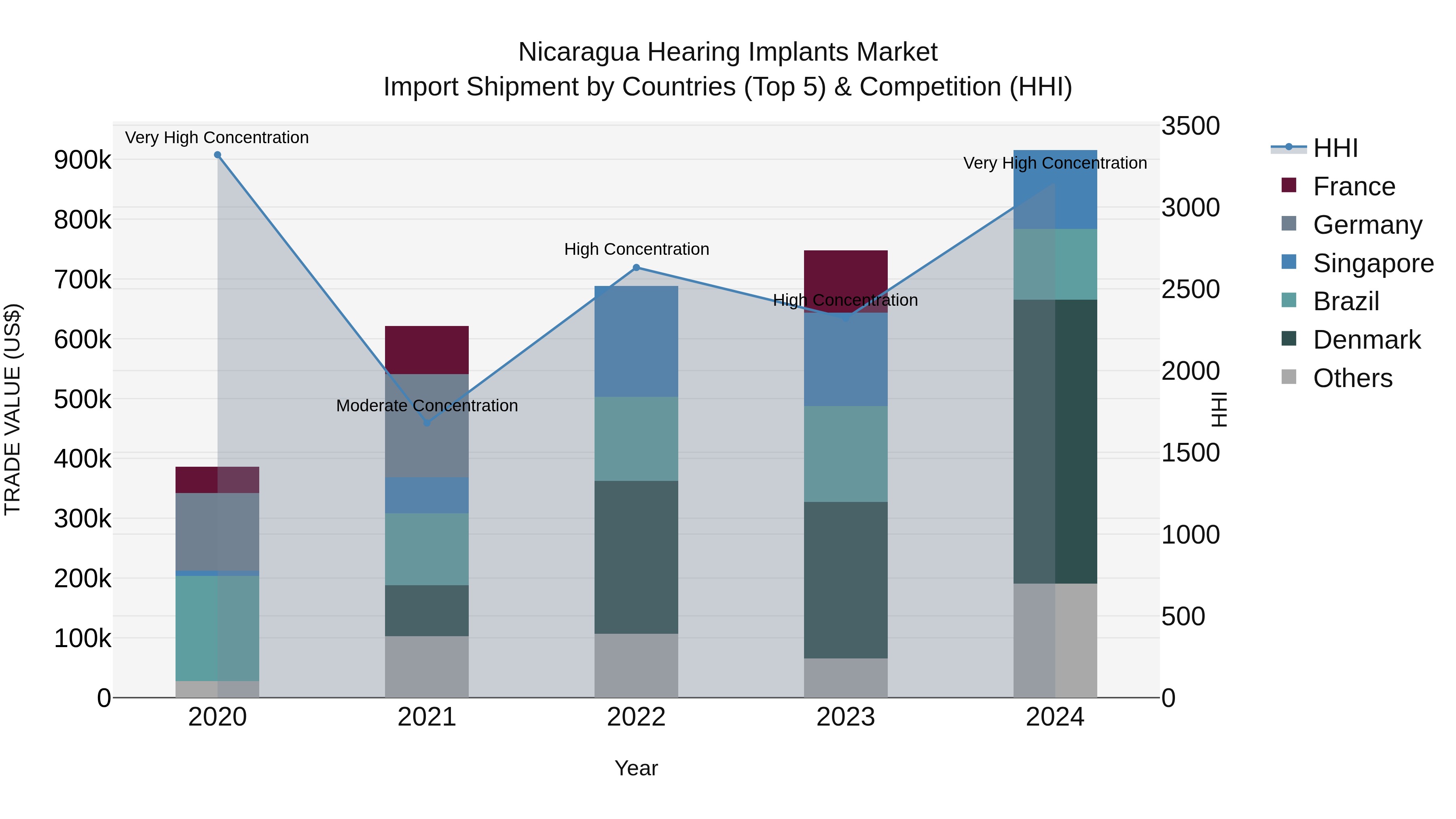 Nicaragua Hearing Implants Market: Top 5 Importing Countries and Market Competition (HHI) Analysis