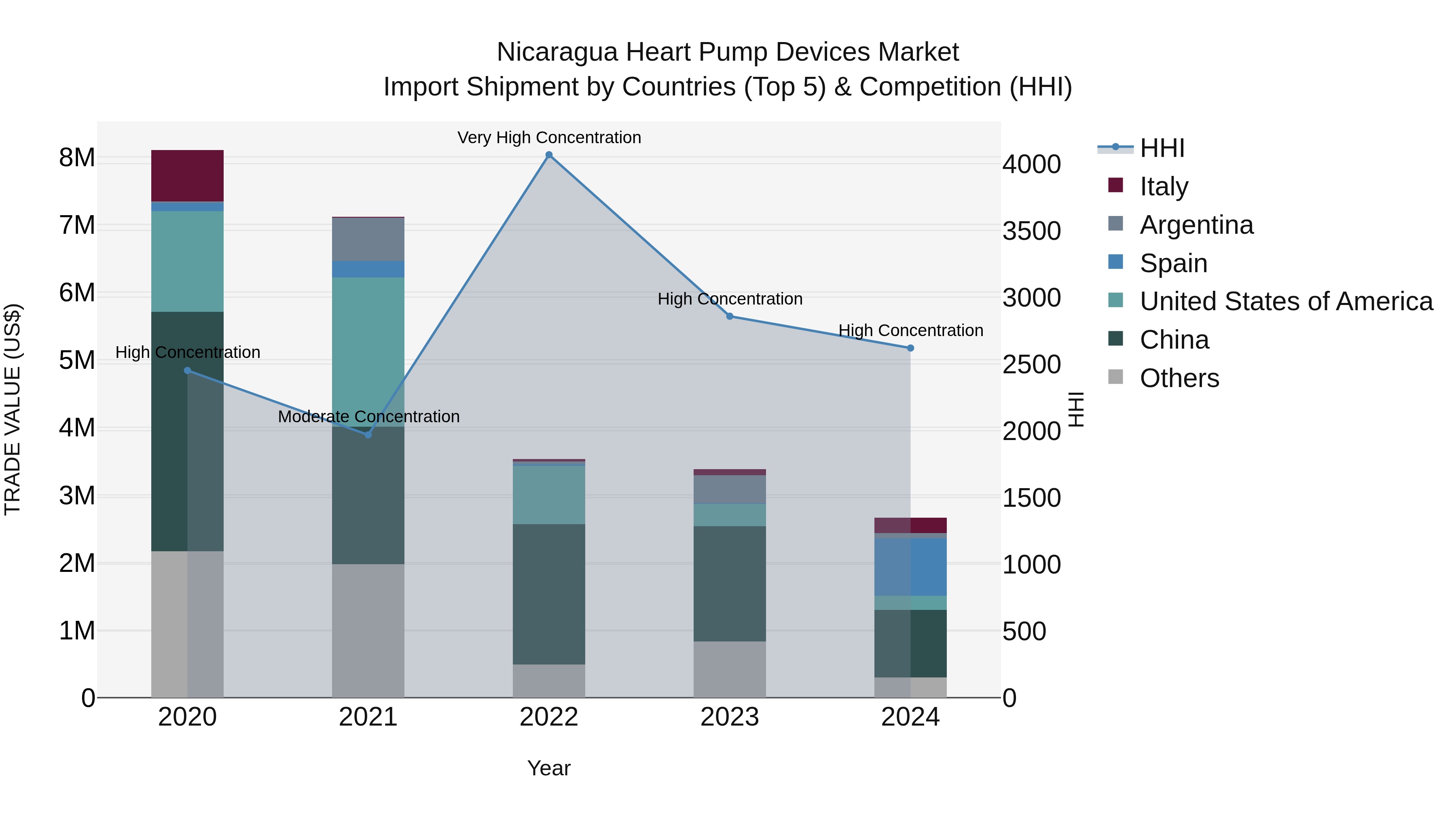 Nicaragua Heart Pump Devices Market: Top 5 Importing Countries and Market Competition (HHI) Analysis