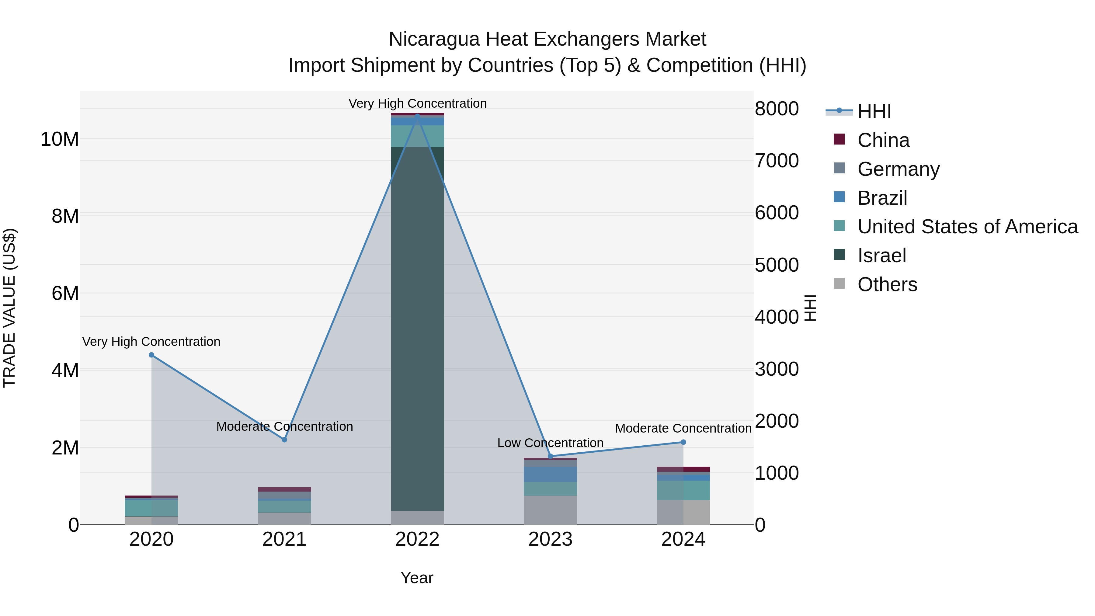 Nicaragua Heat Exchangers Market: Top 5 Importing Countries and Market Competition (HHI) Analysis