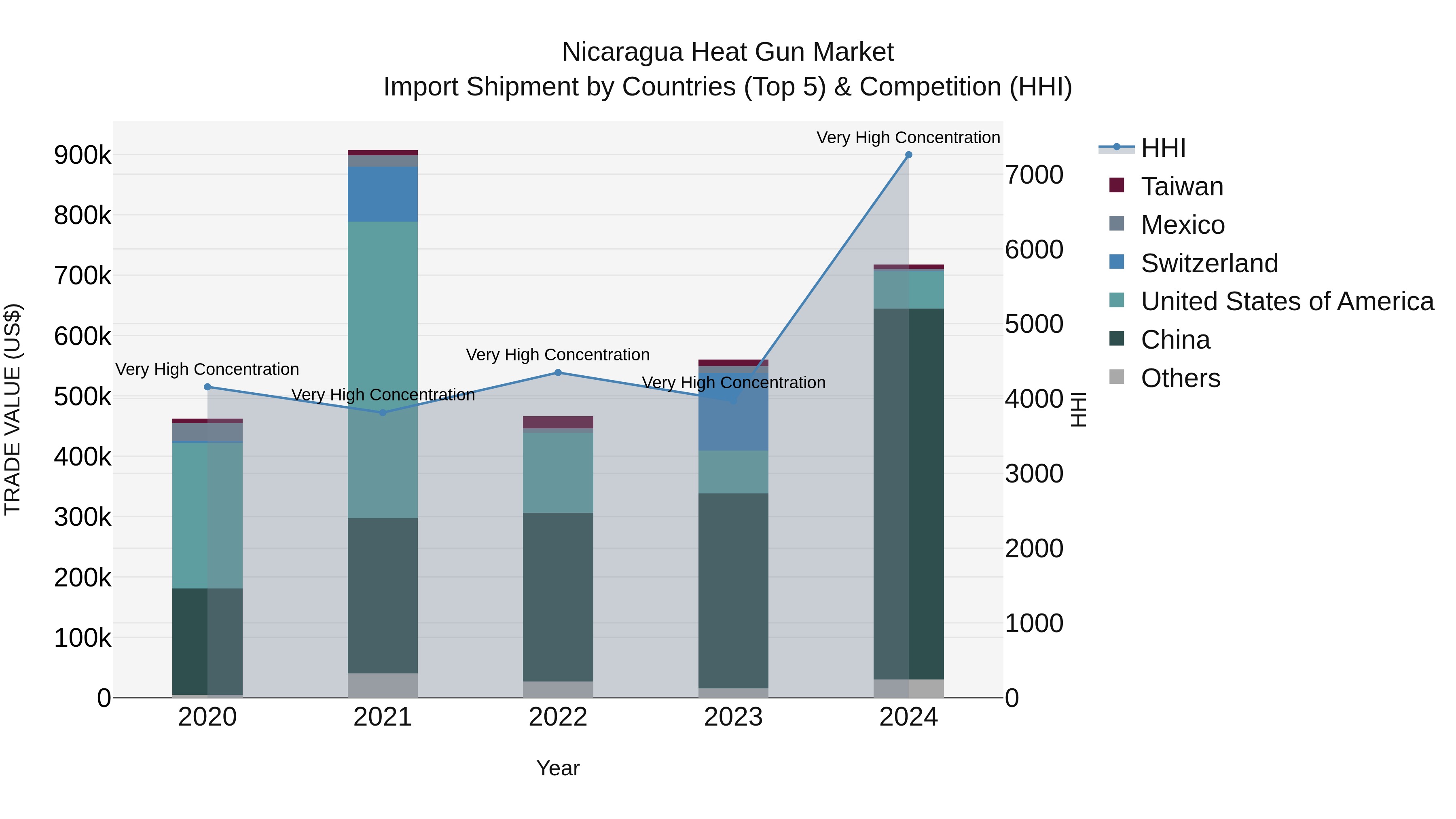 Nicaragua Heat Gun Market: Top 5 Importing Countries and Market Competition (HHI) Analysis