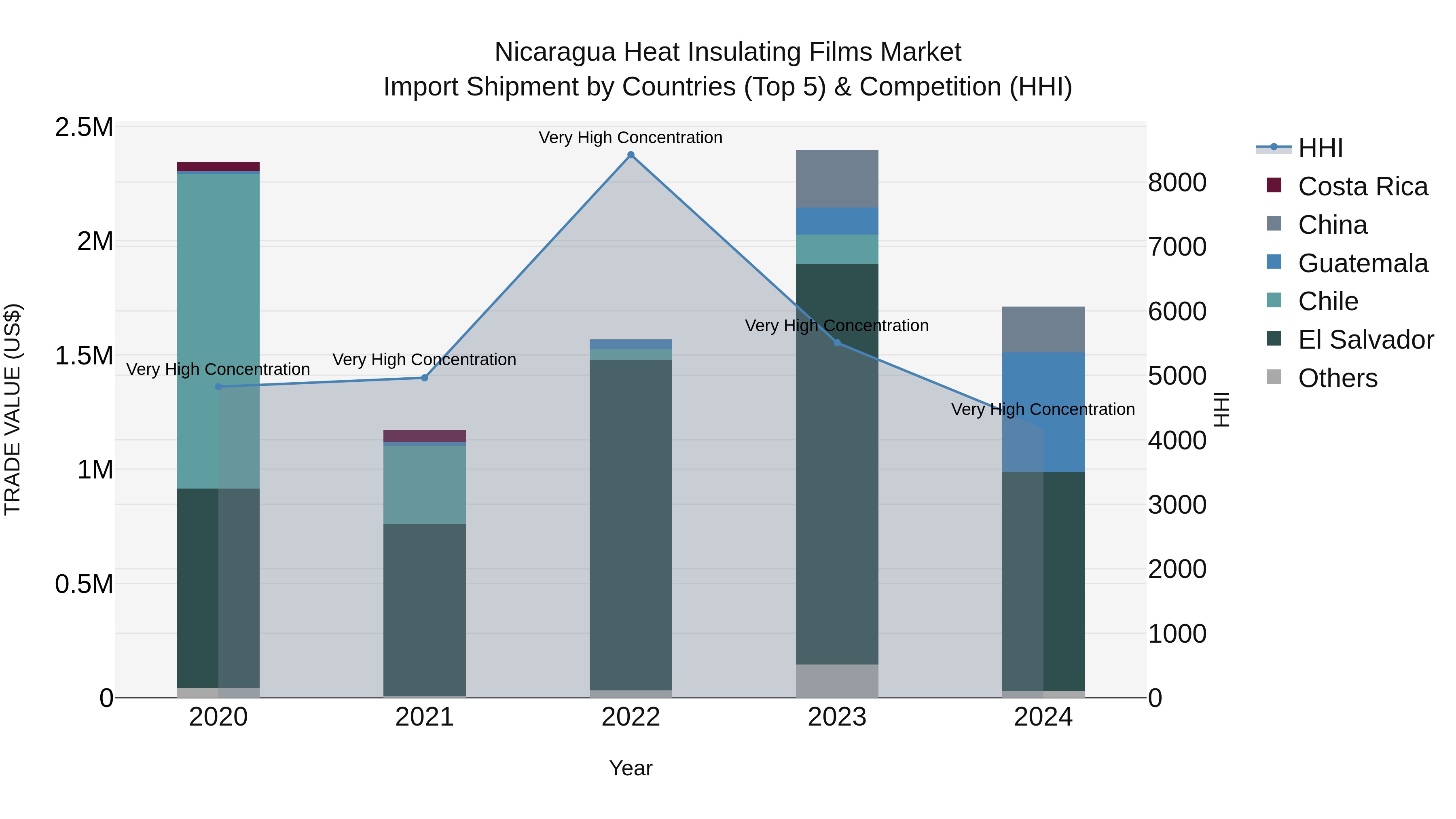 Nicaragua Heat Insulating Films Market: Top 5 Importing Countries and Market Competition (HHI) Analysis