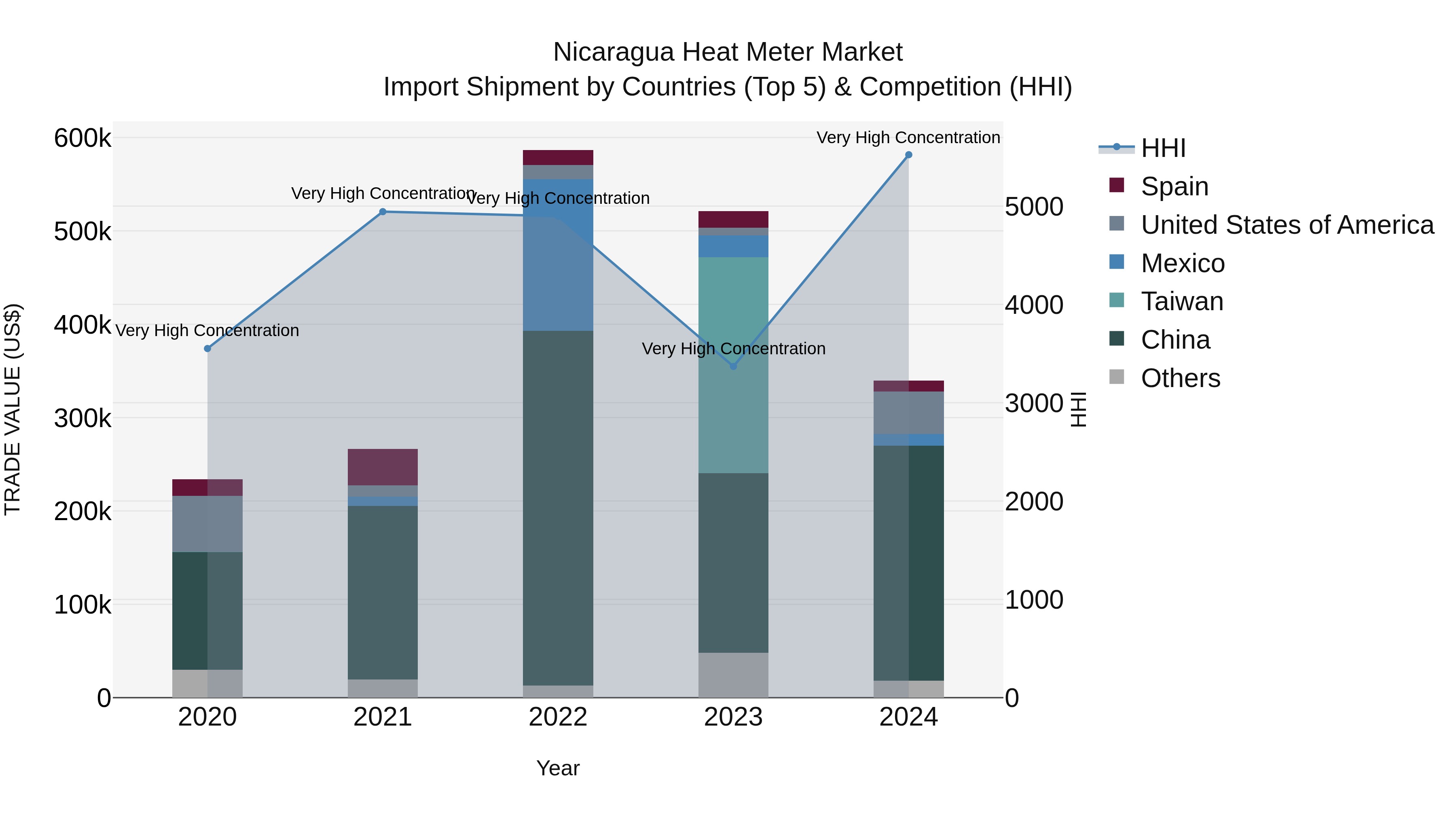 Nicaragua Heat Meter Market: Top 5 Importing Countries and Market Competition (HHI) Analysis
