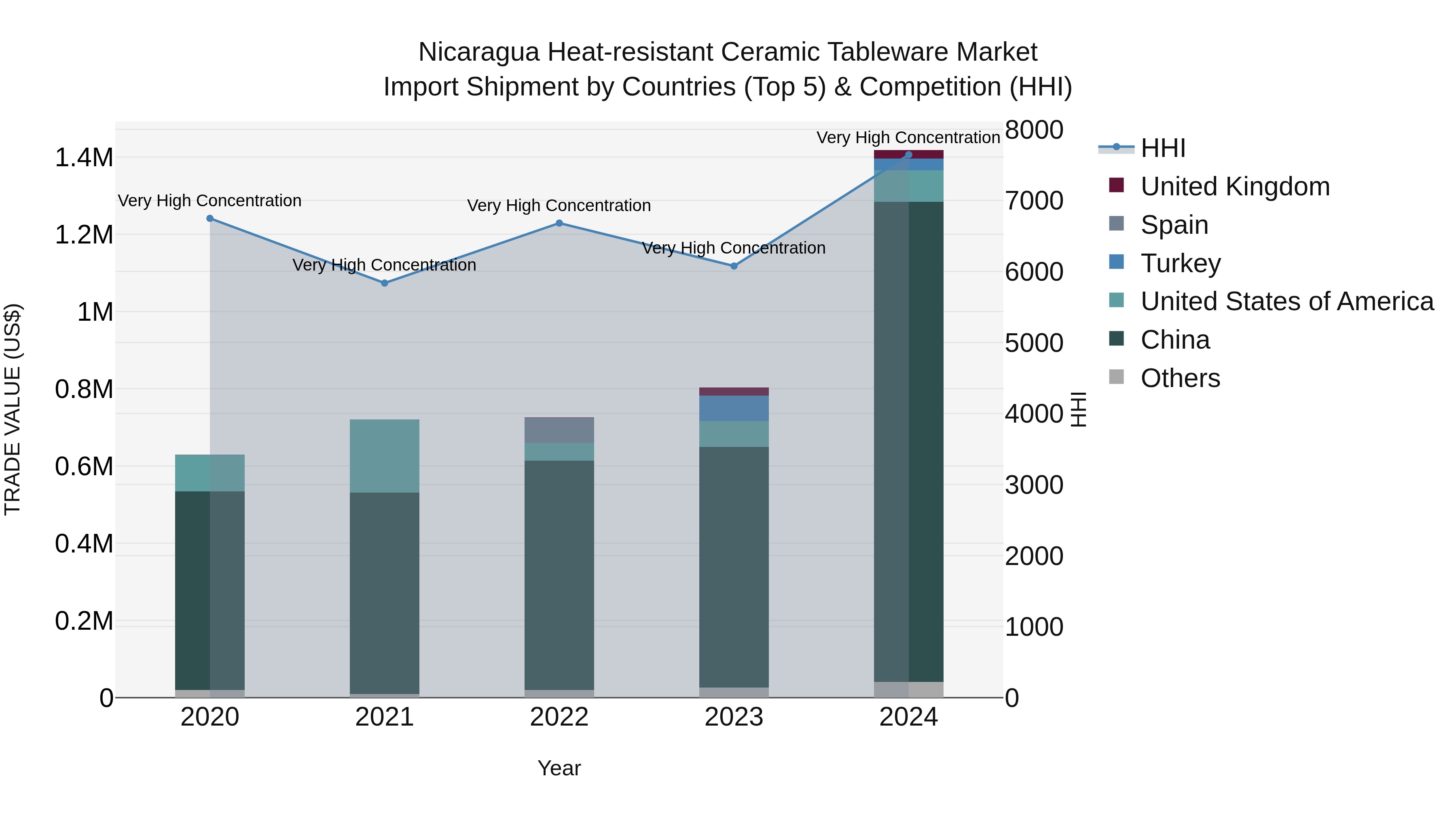 Nicaragua Heat-resistant Ceramic Tableware Market: Top 5 Importing Countries and Market Competition (HHI) Analysis