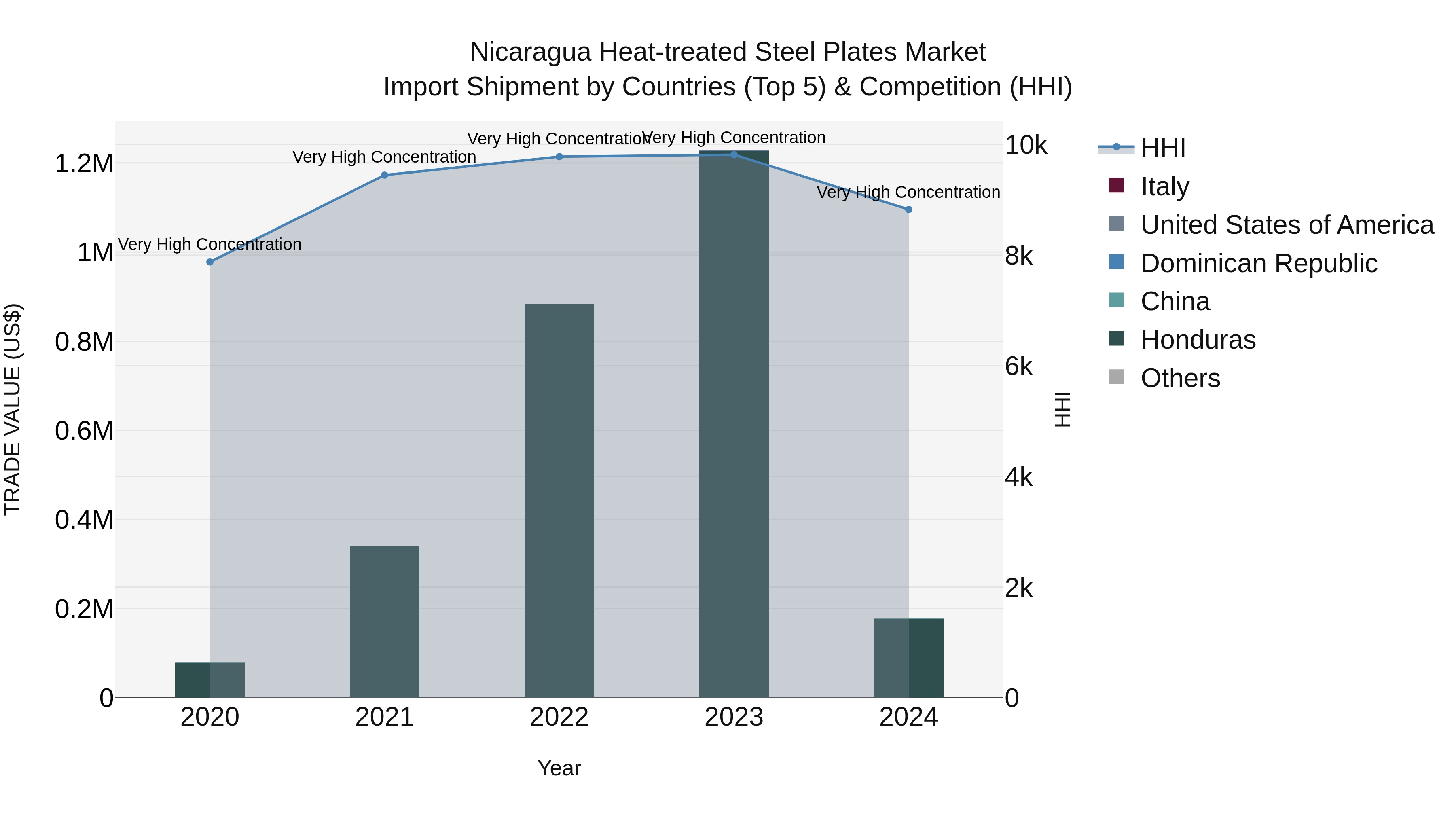 Nicaragua Heat-treated Steel Plates Market: Top 5 Importing Countries and Market Competition (HHI) Analysis