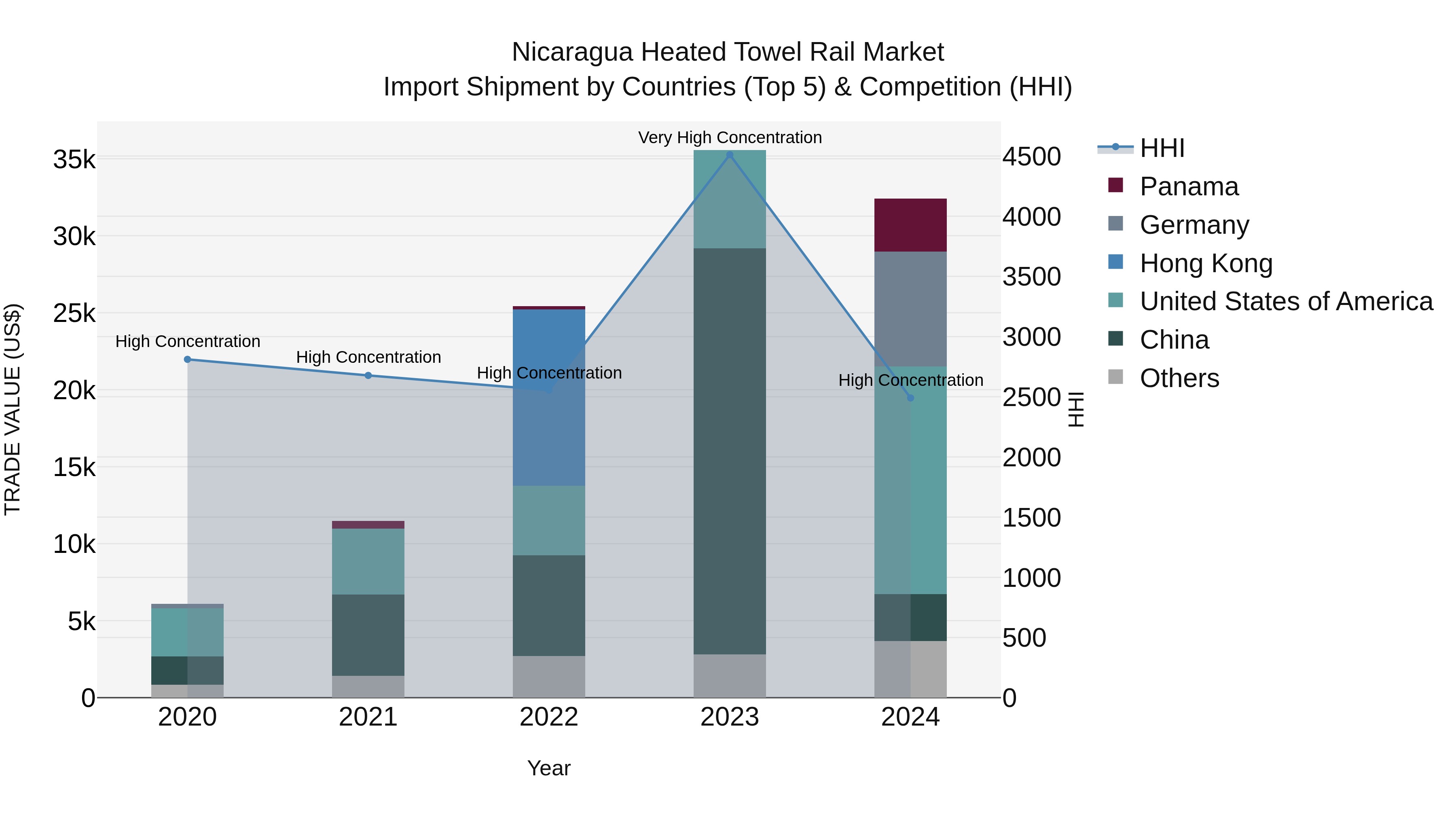 Nicaragua Heated Towel Rail Market: Top 5 Importing Countries and Market Competition (HHI) Analysis