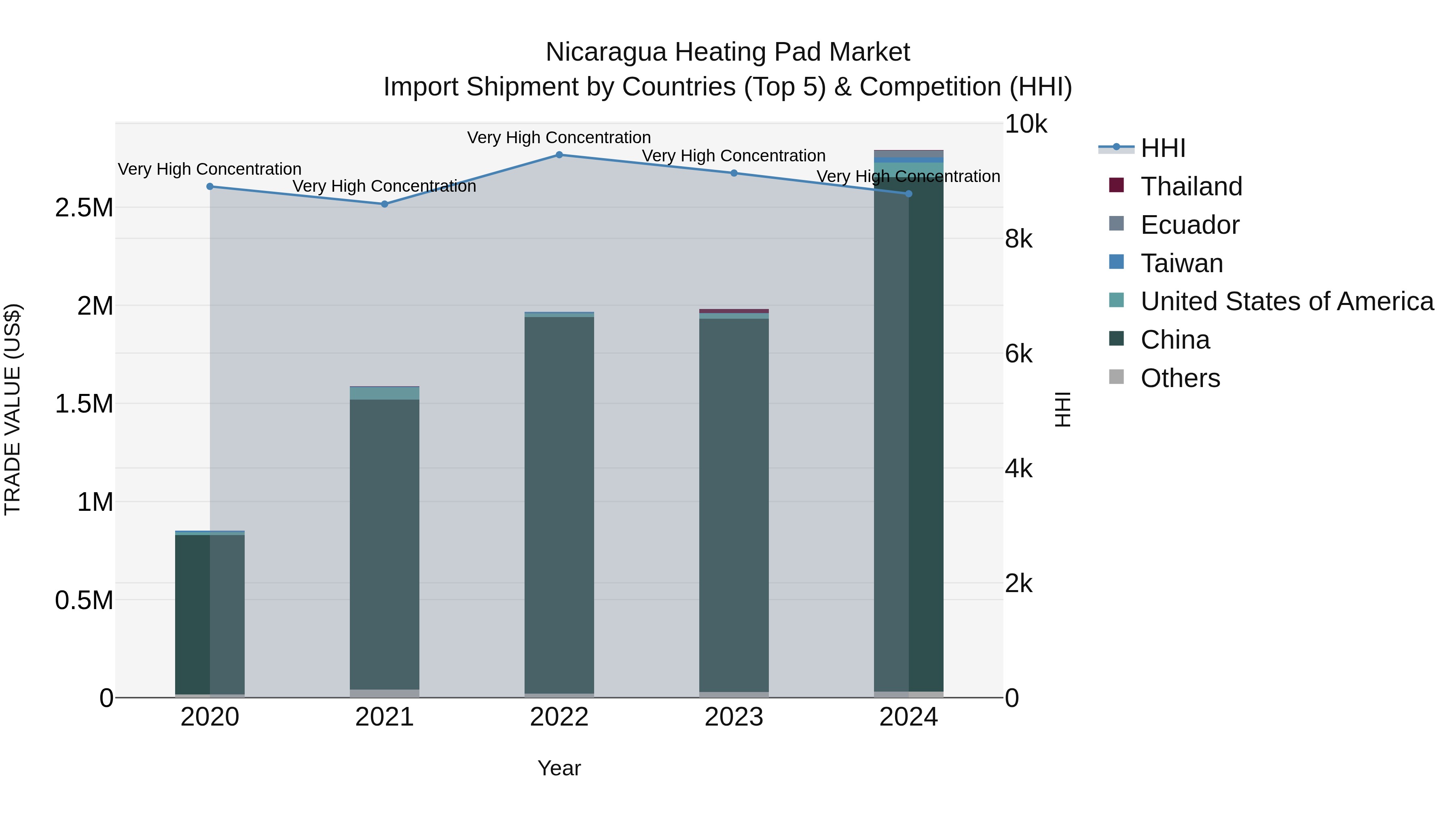 Nicaragua Heating Pad Market: Top 5 Importing Countries and Market Competition (HHI) Analysis