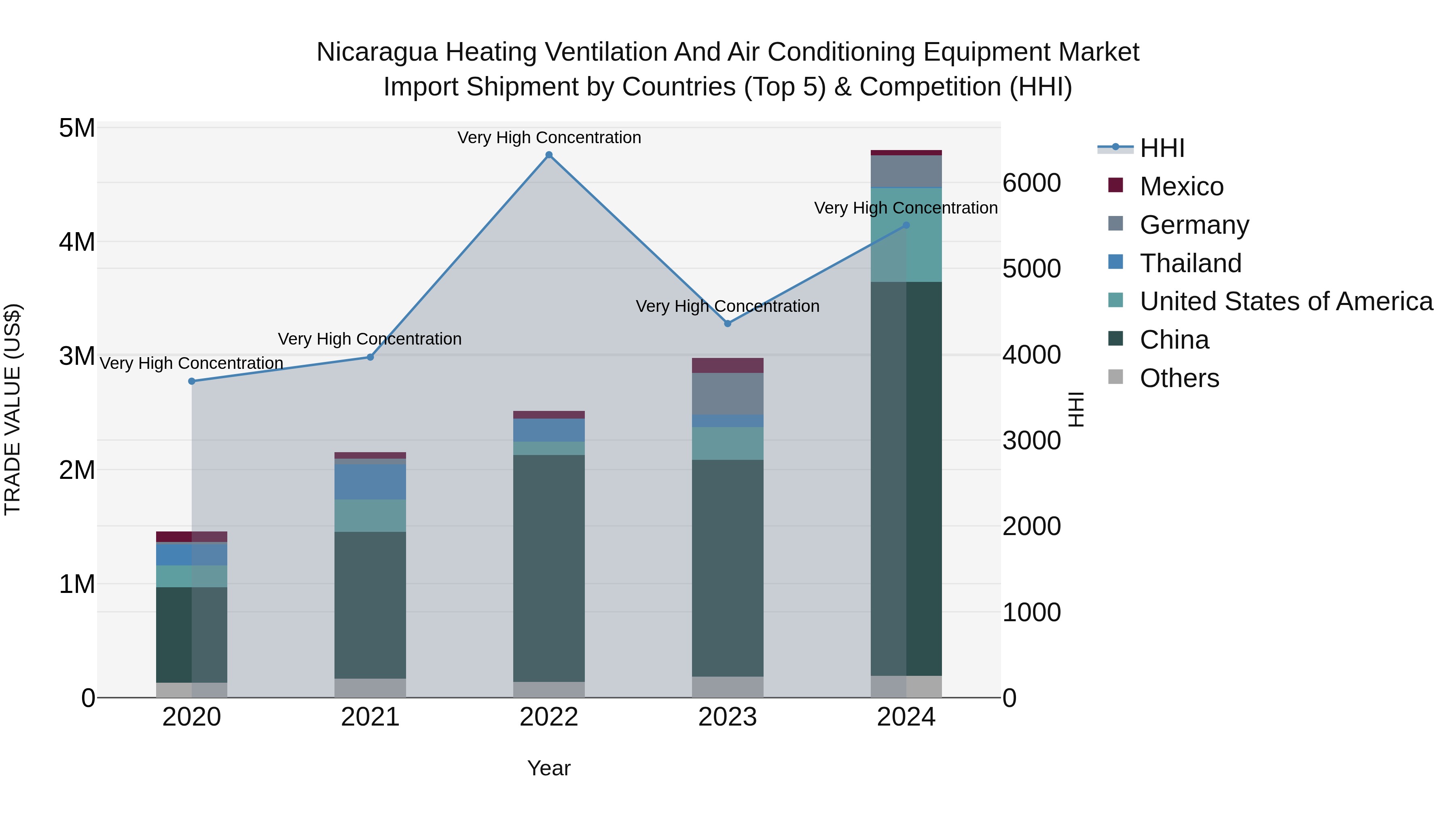 Nicaragua Heating Ventilation and Air Conditioning Equipment Market: Top 5 Importing Countries and Market Competition (HHI) Analysis