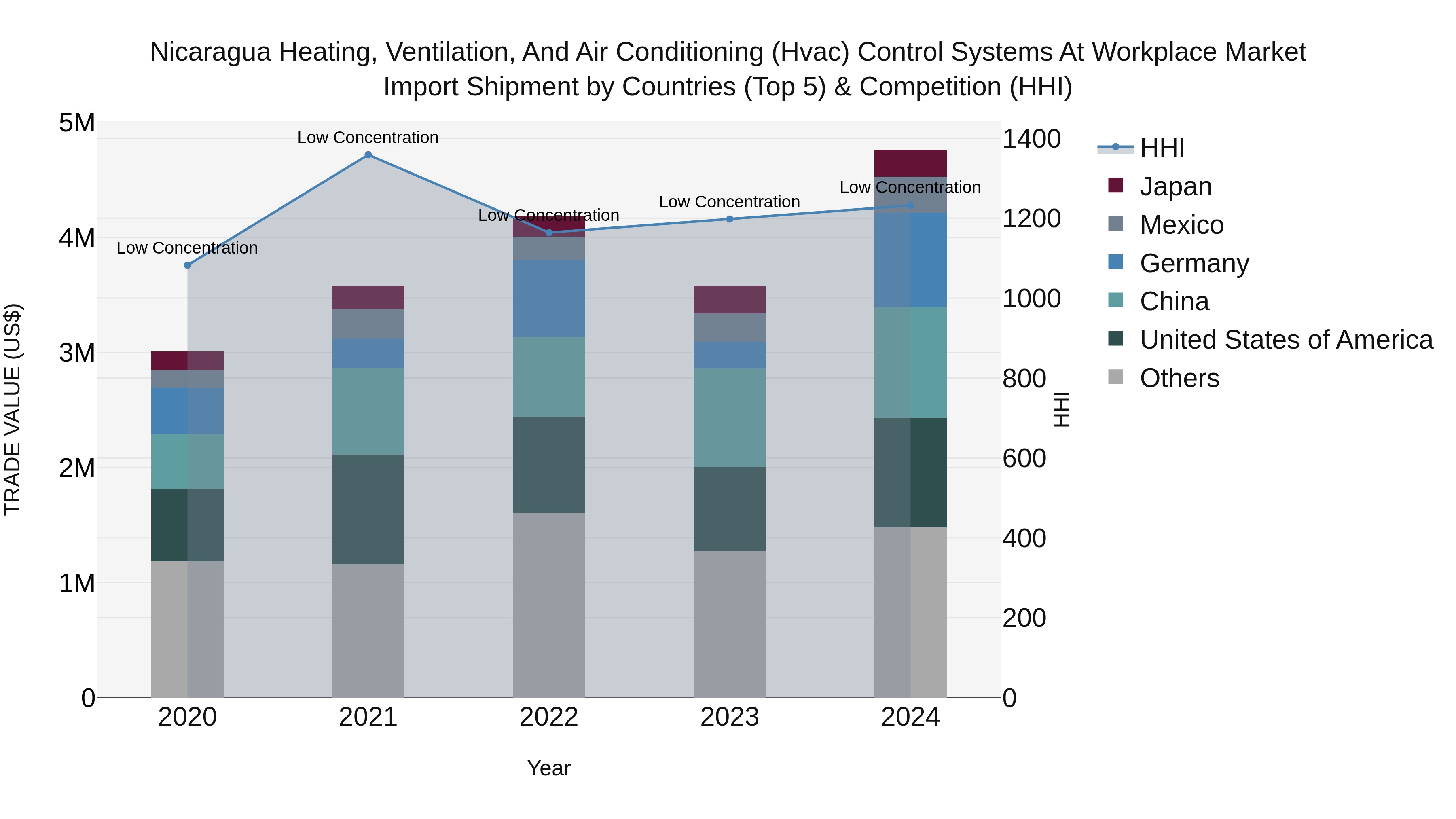 Nicaragua Heating, Ventilation, and Air Conditioning (Hvac) Control Systems at Workplace Market: Top 5 Importing Countries and Market Competition (HHI) Analysis