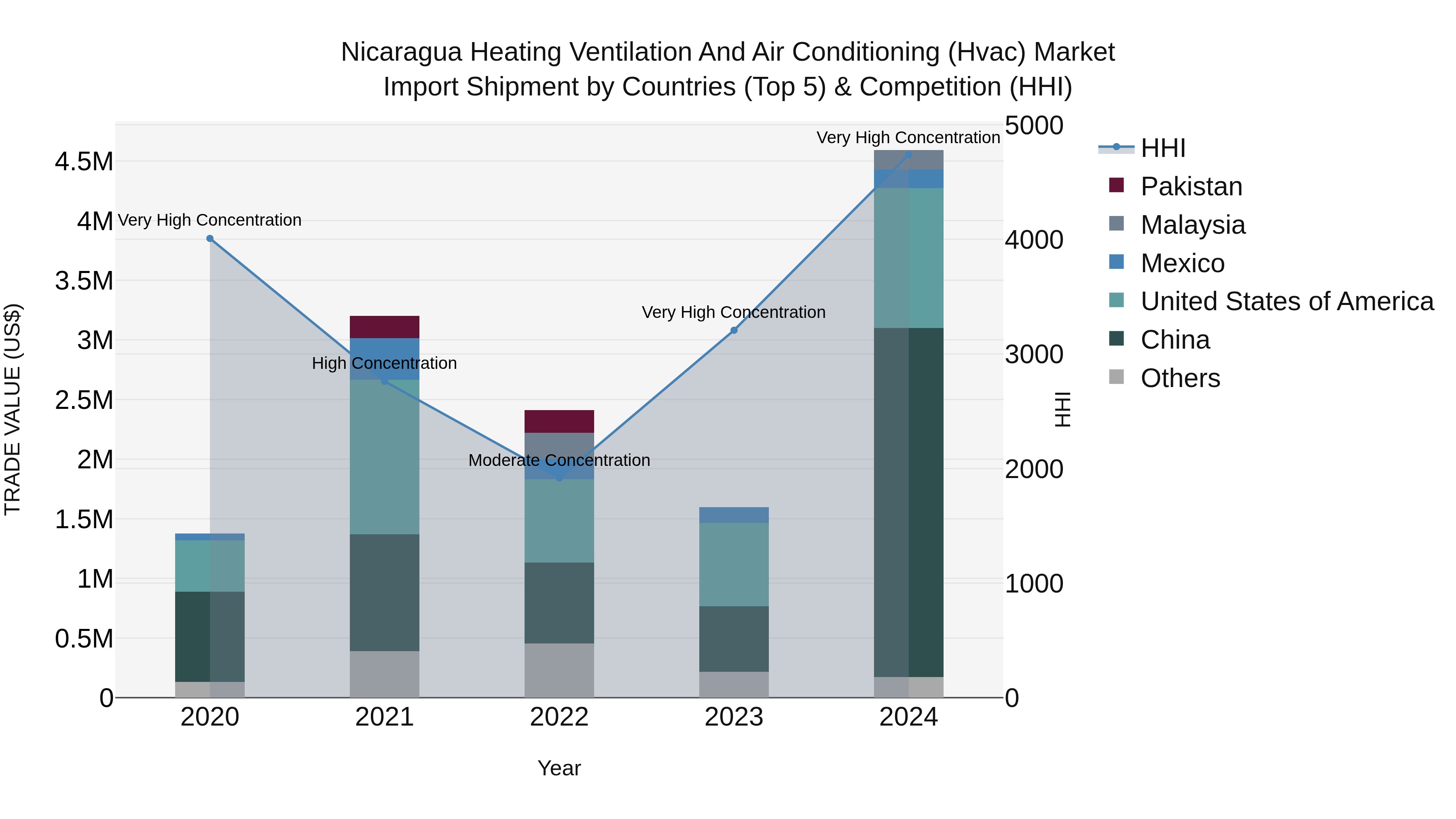 Nicaragua Heating Ventilation and Air Conditioning (Hvac) Market: Top 5 Importing Countries and Market Competition (HHI) Analysis
