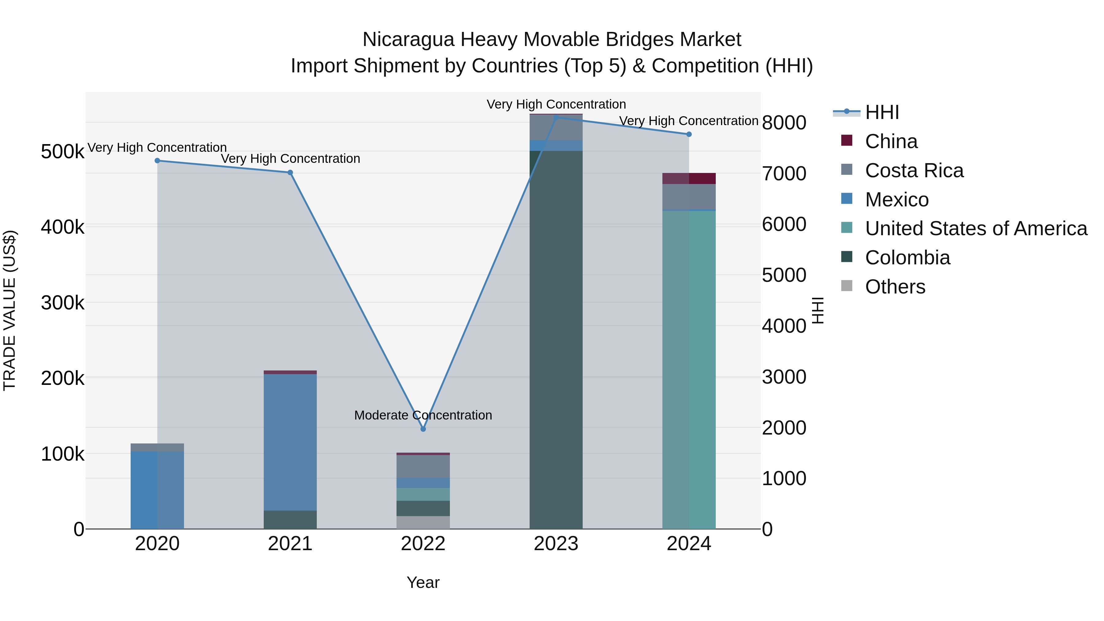 Nicaragua Heavy Movable Bridges Market: Top 5 Importing Countries and Market Competition (HHI) Analysis