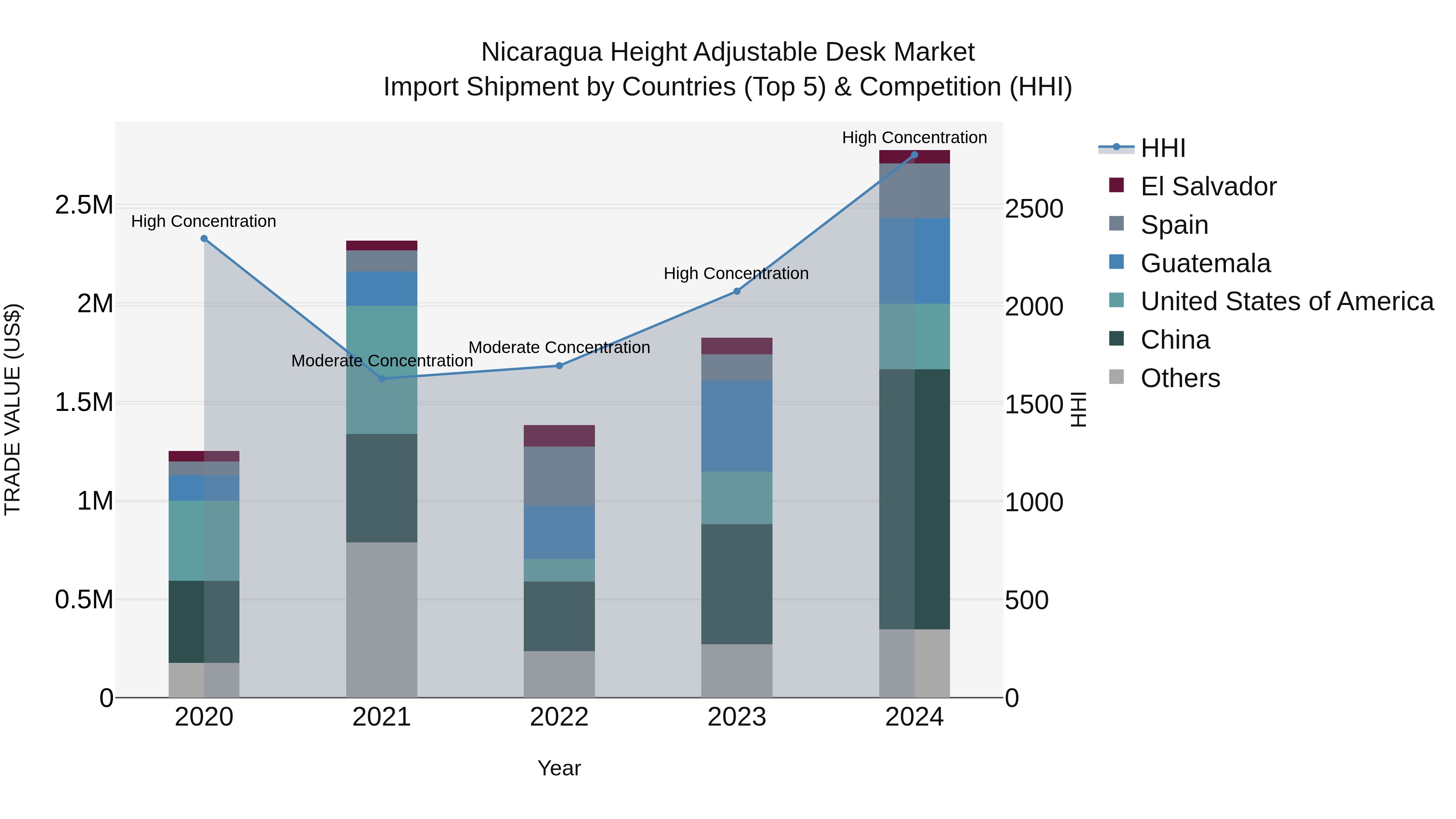 Nicaragua Height Adjustable Desk Market: Top 5 Importing Countries and Market Competition (HHI) Analysis