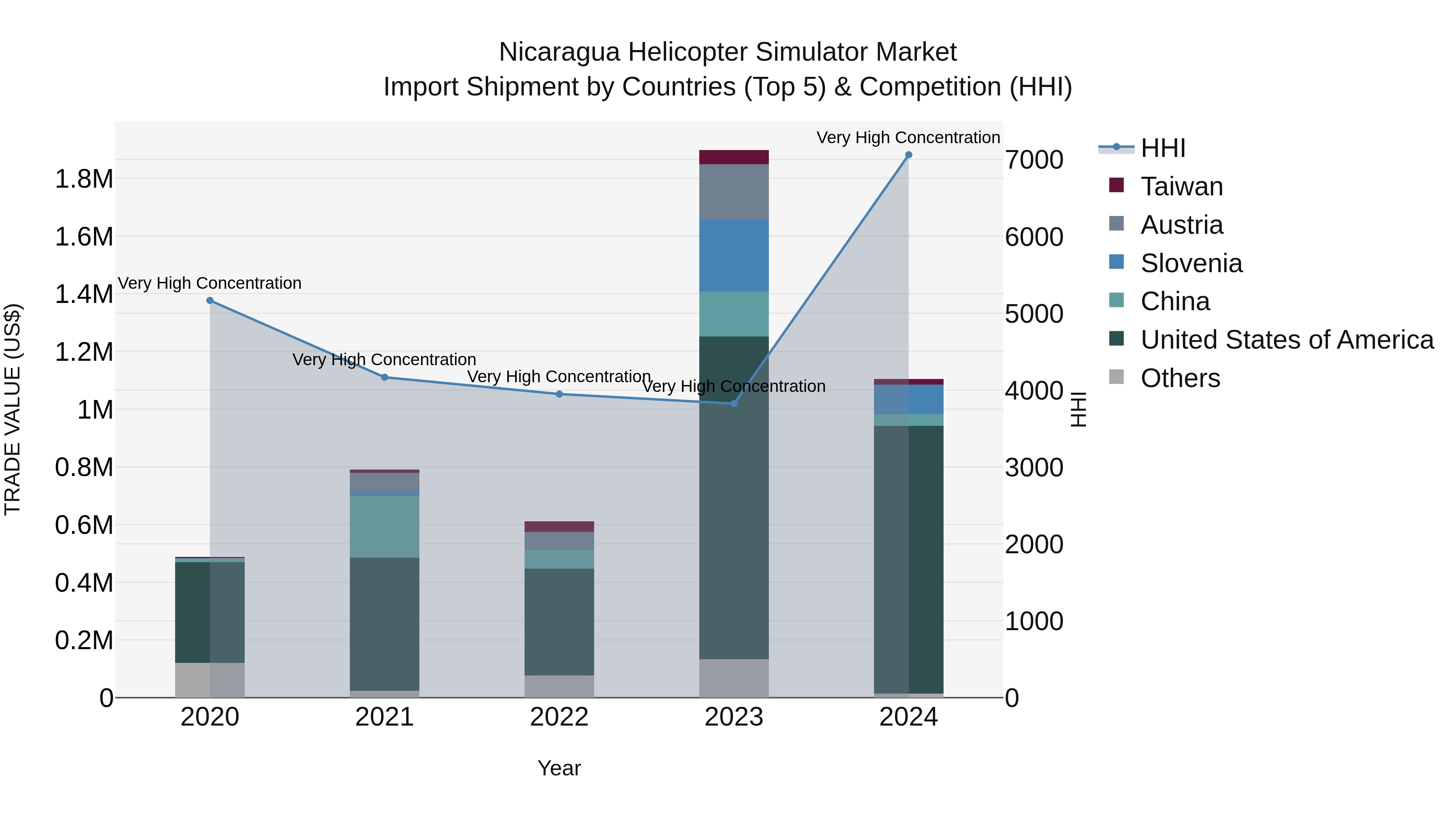 Nicaragua Helicopter Simulator Market: Top 5 Importing Countries and Market Competition (HHI) Analysis