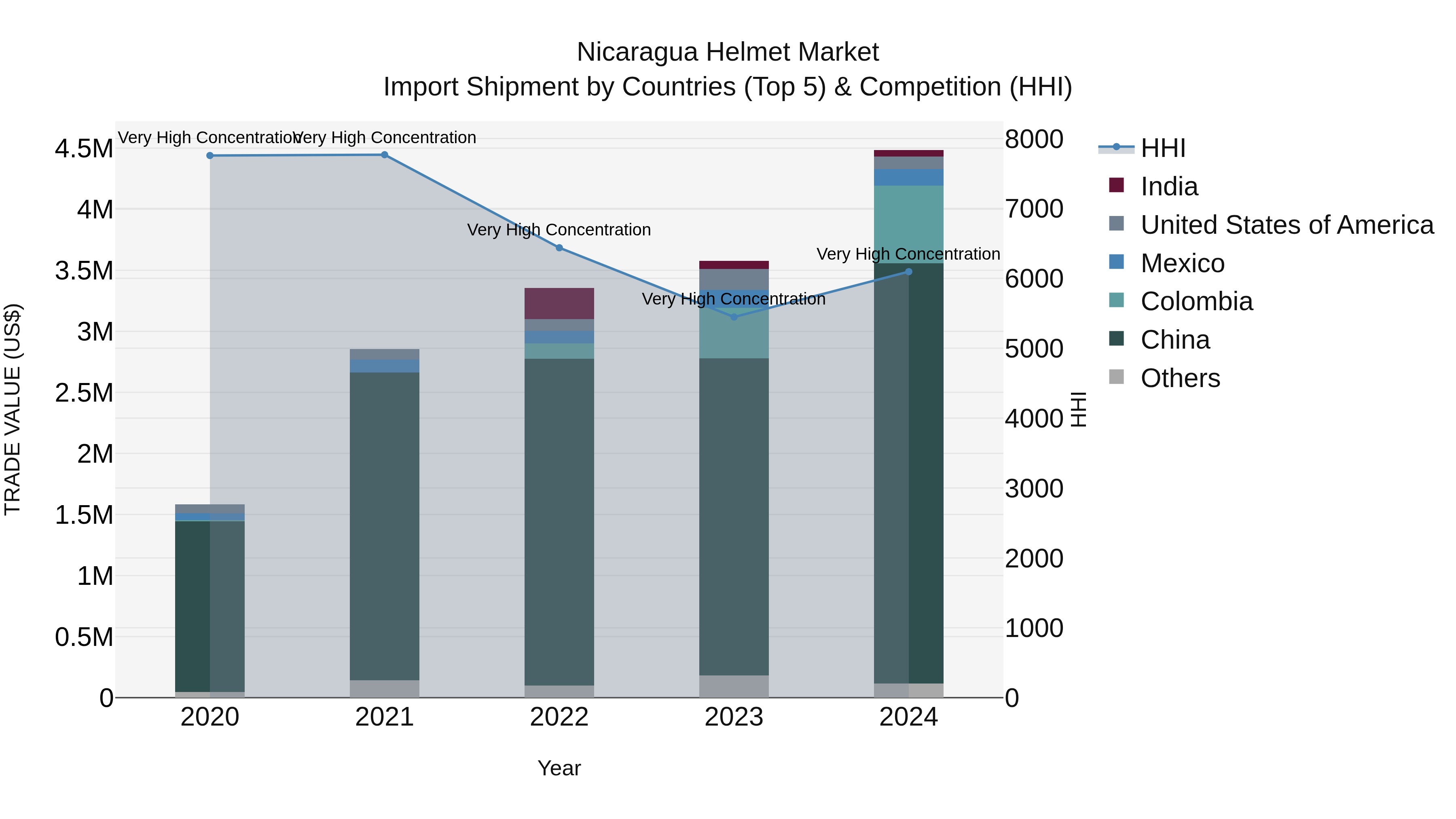 Nicaragua Helmet Market: Top 5 Importing Countries and Market Competition (HHI) Analysis