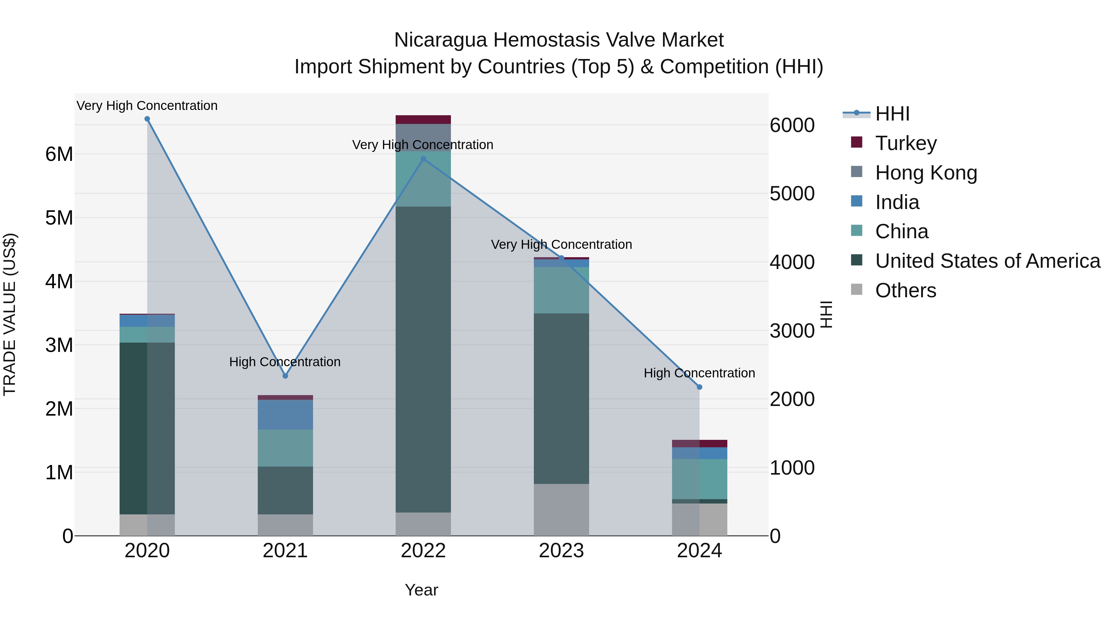 Nicaragua Hemostasis Valve Market: Top 5 Importing Countries and Market Competition (HHI) Analysis