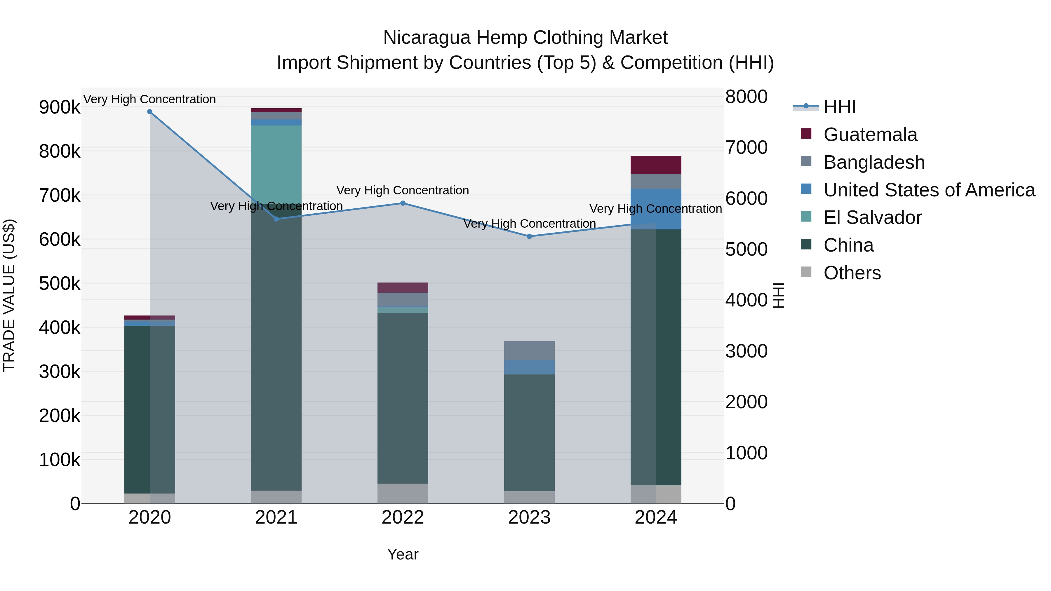 Nicaragua Hemp Clothing Market: Top 5 Importing Countries and Market Competition (HHI) Analysis