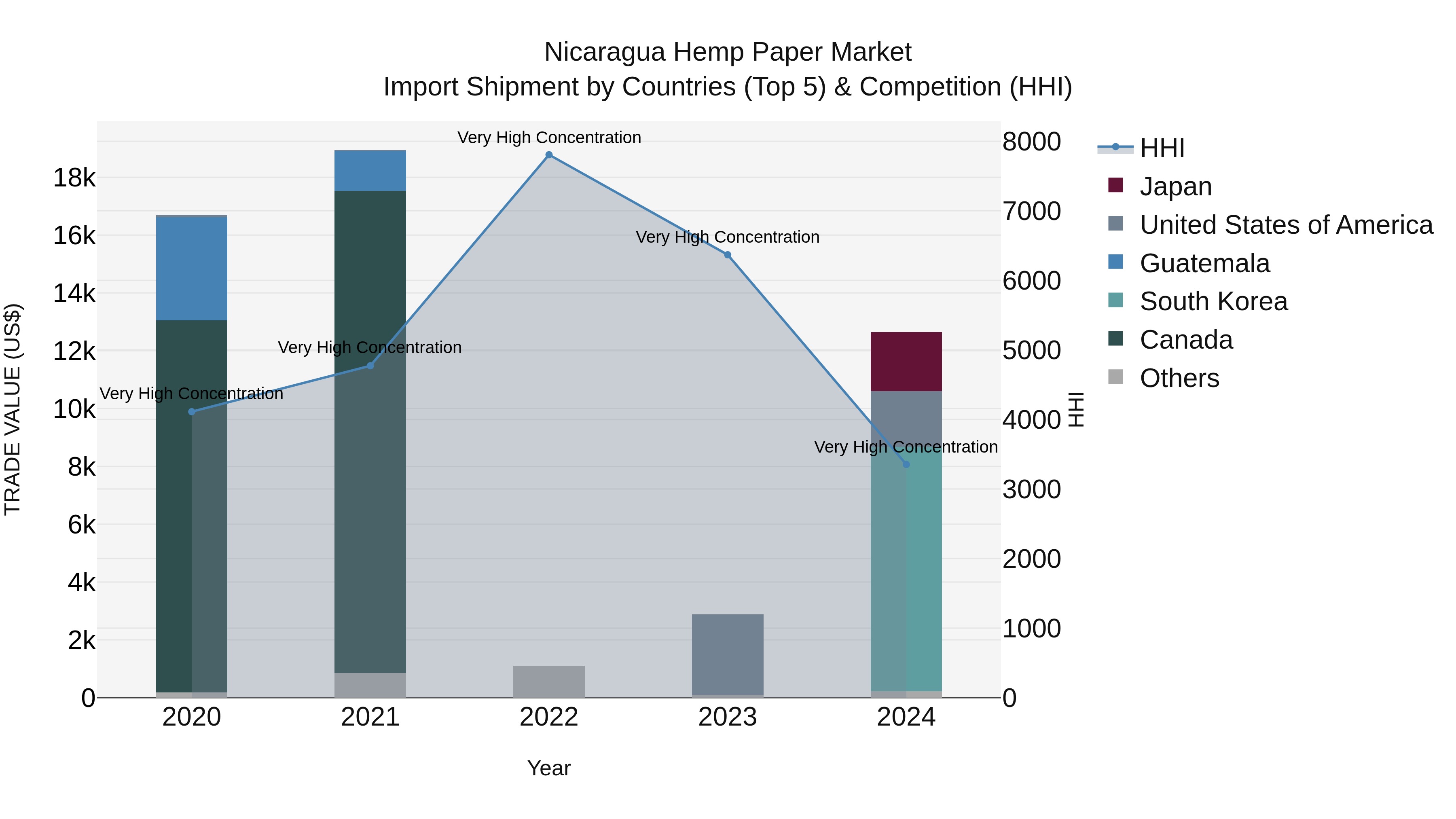 Nicaragua Hemp Paper Market: Top 5 Importing Countries and Market Competition (HHI) Analysis
