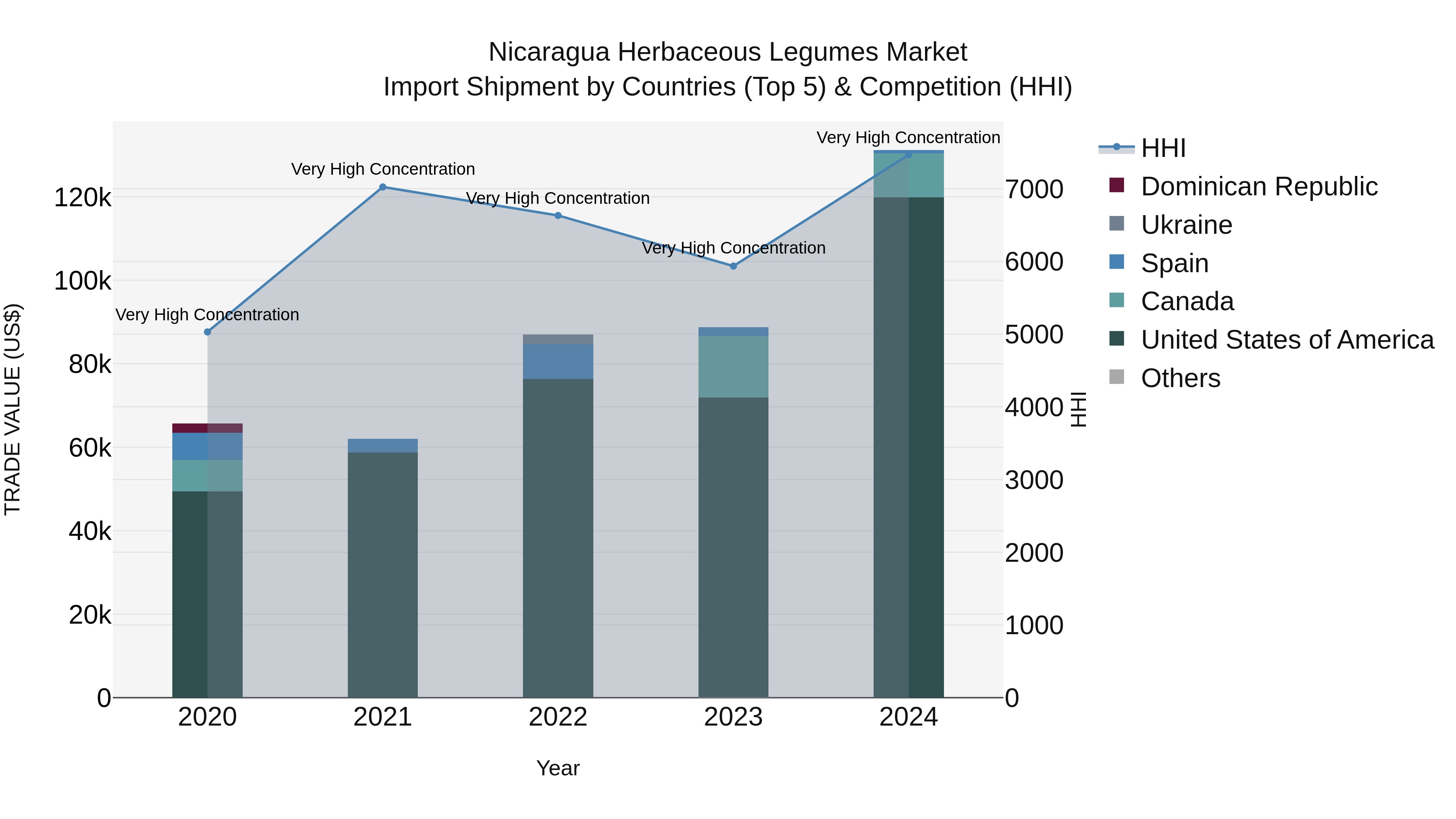 Nicaragua Herbaceous Legumes Market: Top 5 Importing Countries and Market Competition (HHI) Analysis