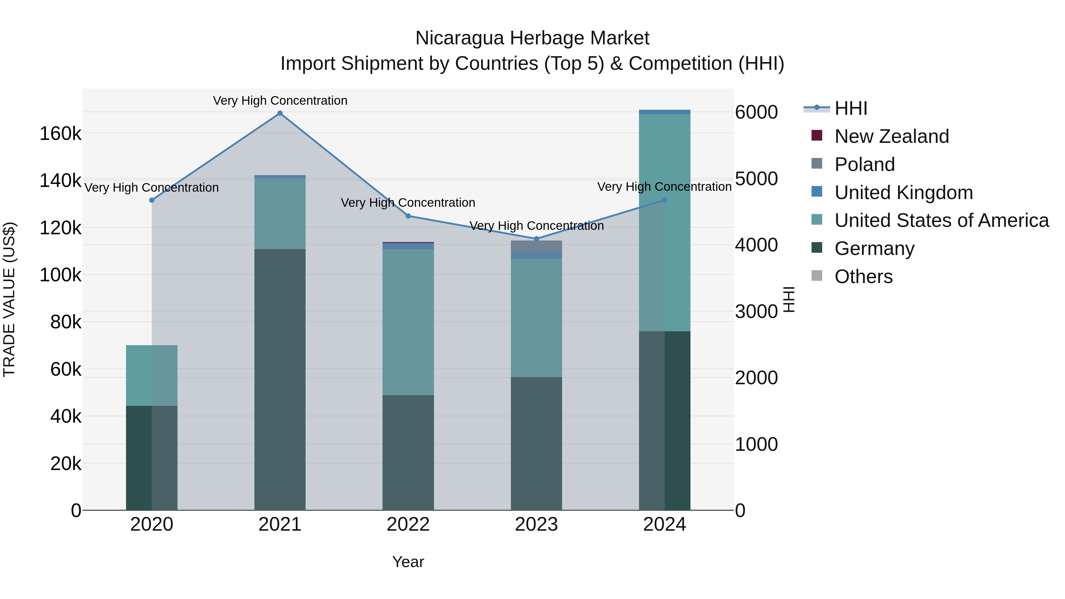 Nicaragua Herbage Market: Top 5 Importing Countries and Market Competition (HHI) Analysis