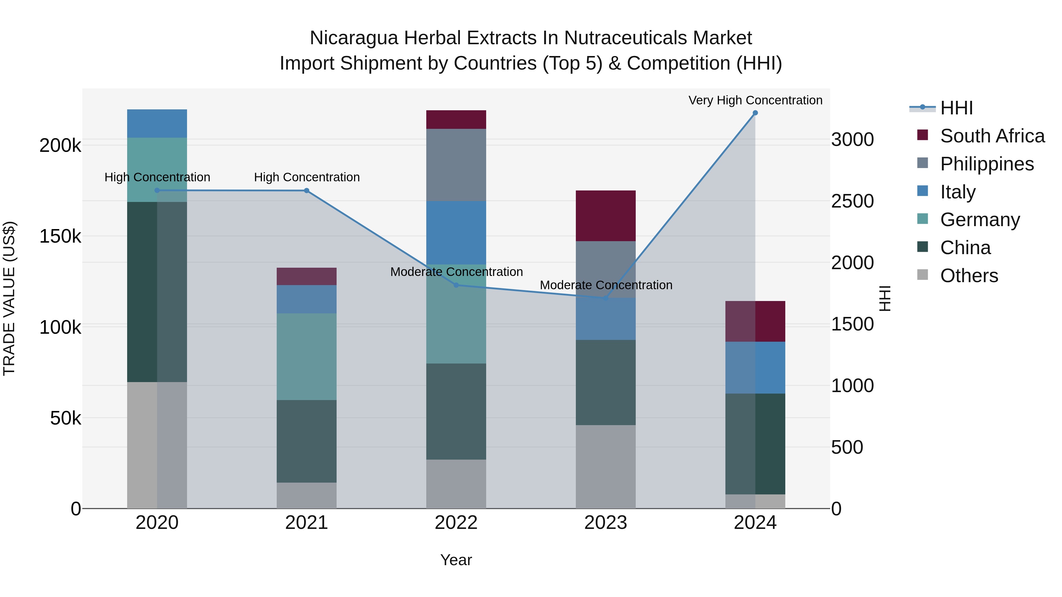 Nicaragua Herbal Extracts in Nutraceuticals Market: Top 5 Importing Countries and Market Competition (HHI) Analysis