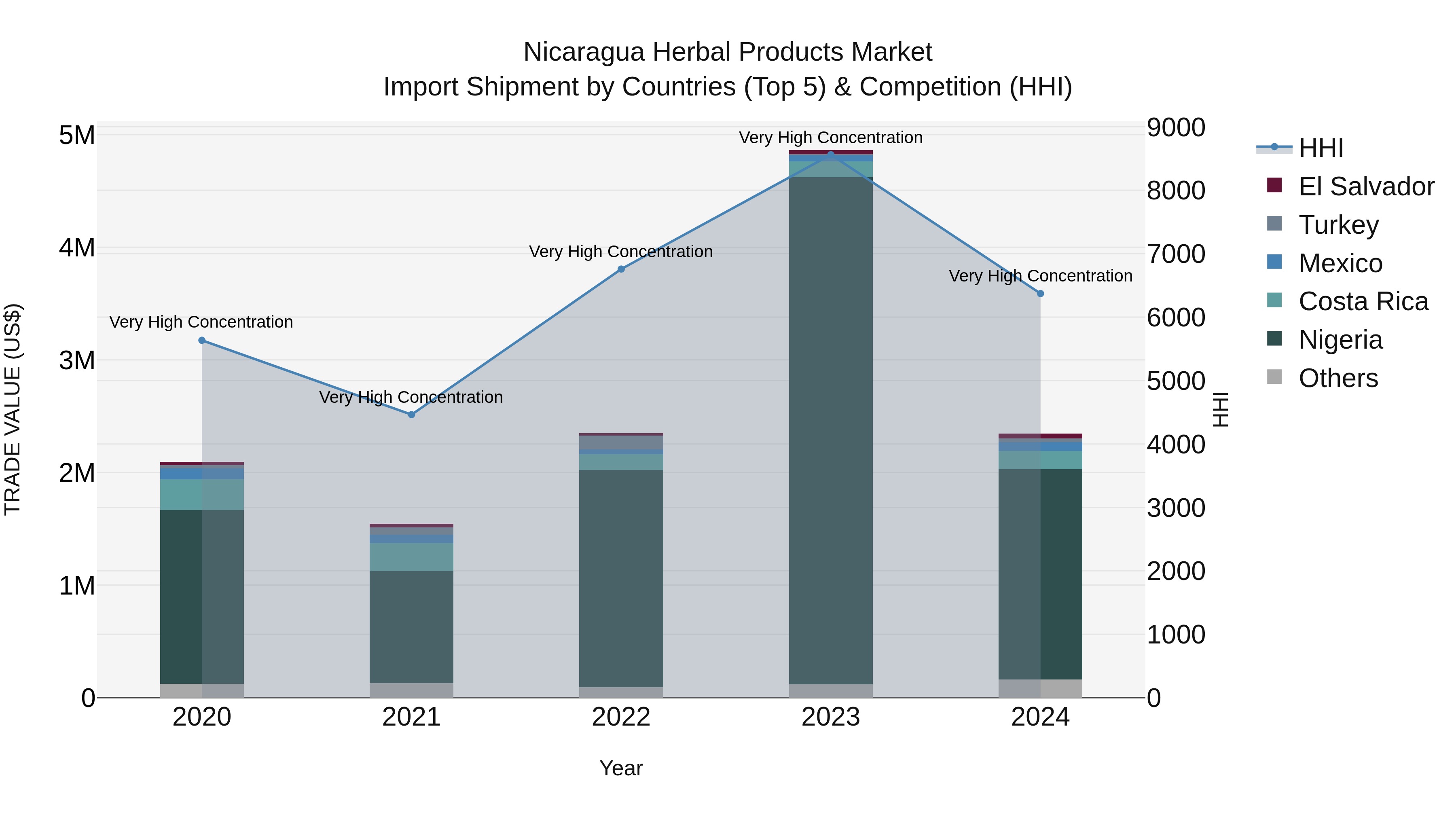 Nicaragua Herbal Products Market: Top 5 Importing Countries and Market Competition (HHI) Analysis