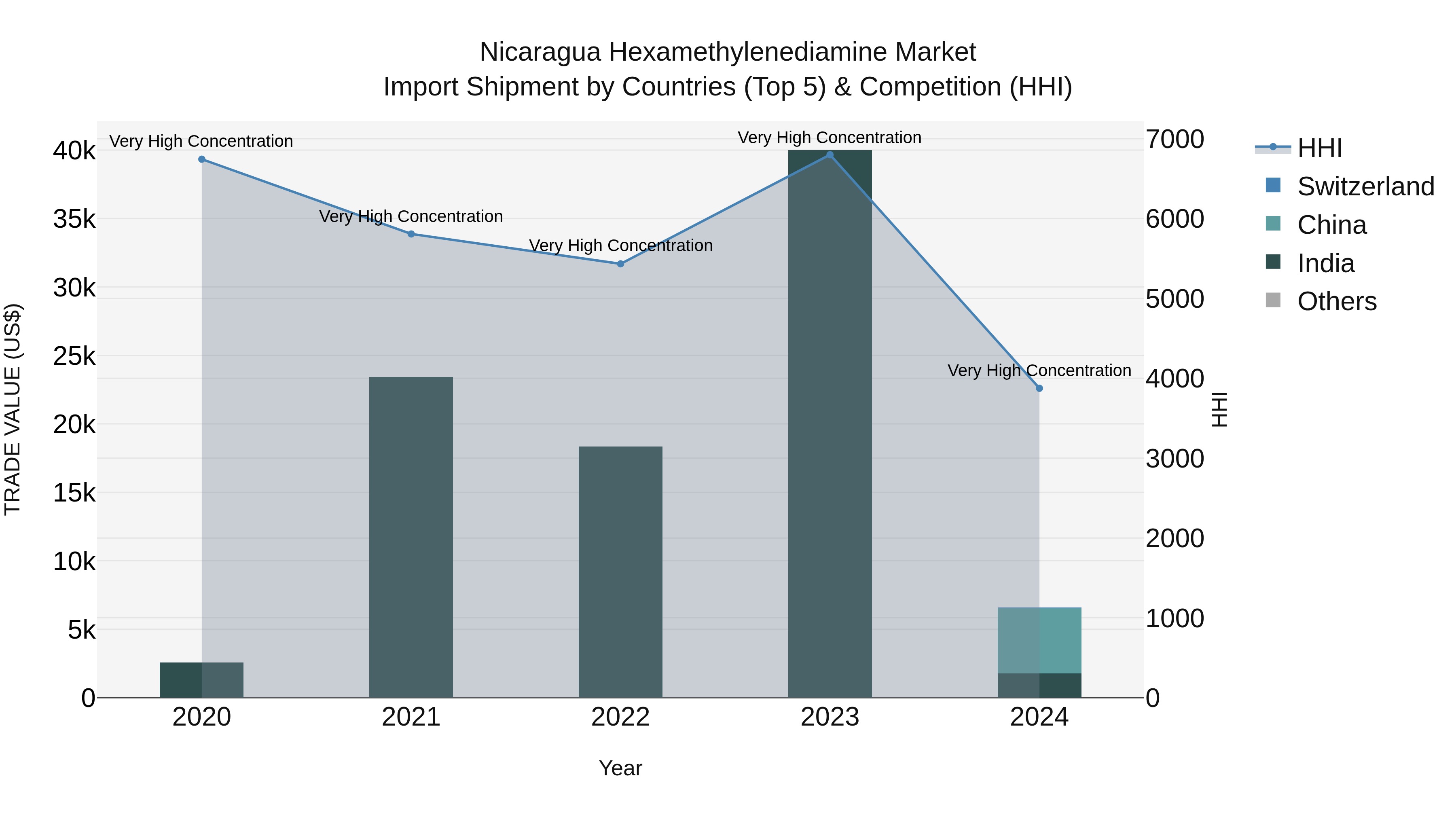 Nicaragua Hexamethylenediamine Market: Top 5 Importing Countries and Market Competition (HHI) Analysis