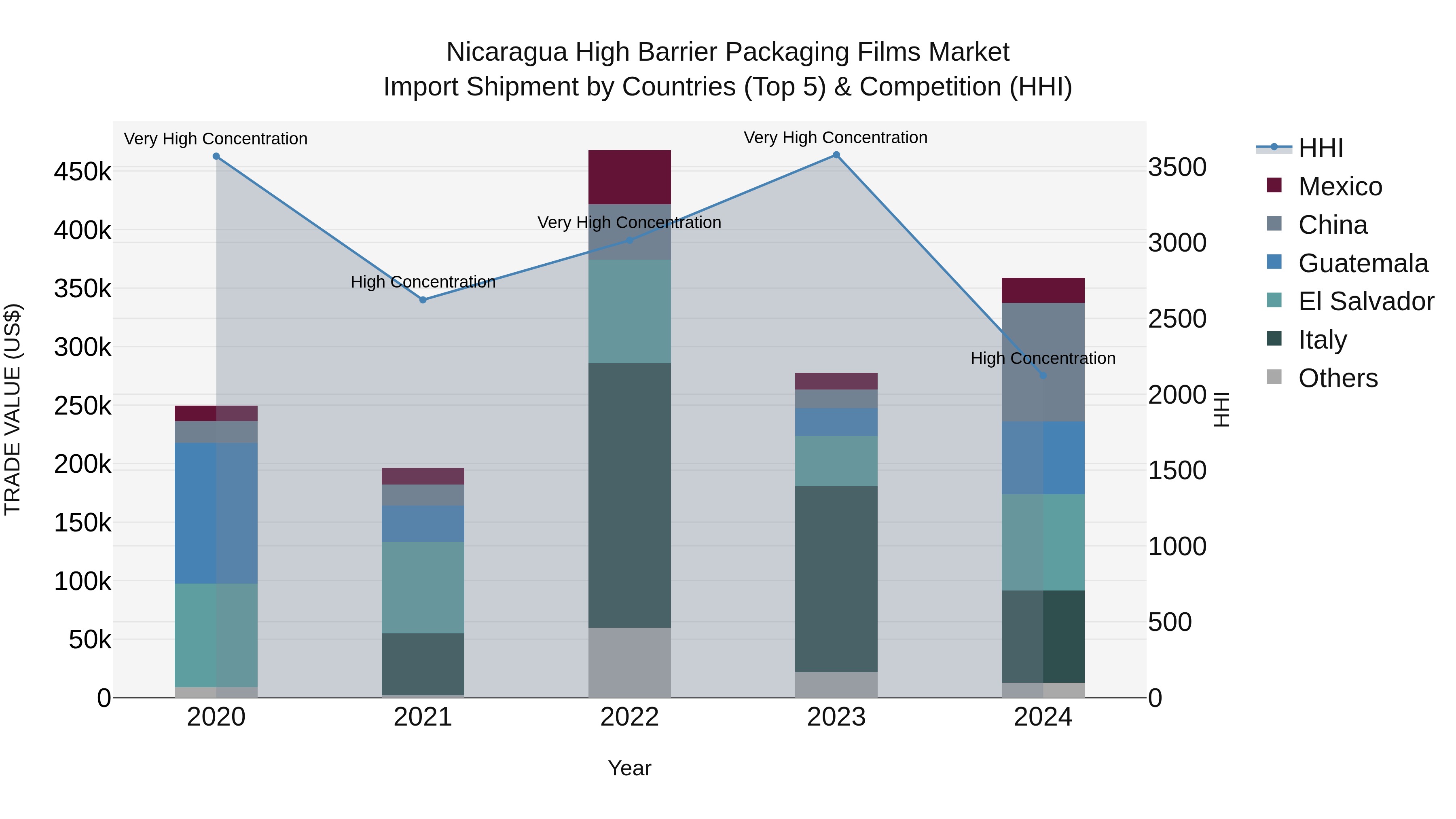 Nicaragua High Barrier Packaging Films Market: Top 5 Importing Countries and Market Competition (HHI) Analysis