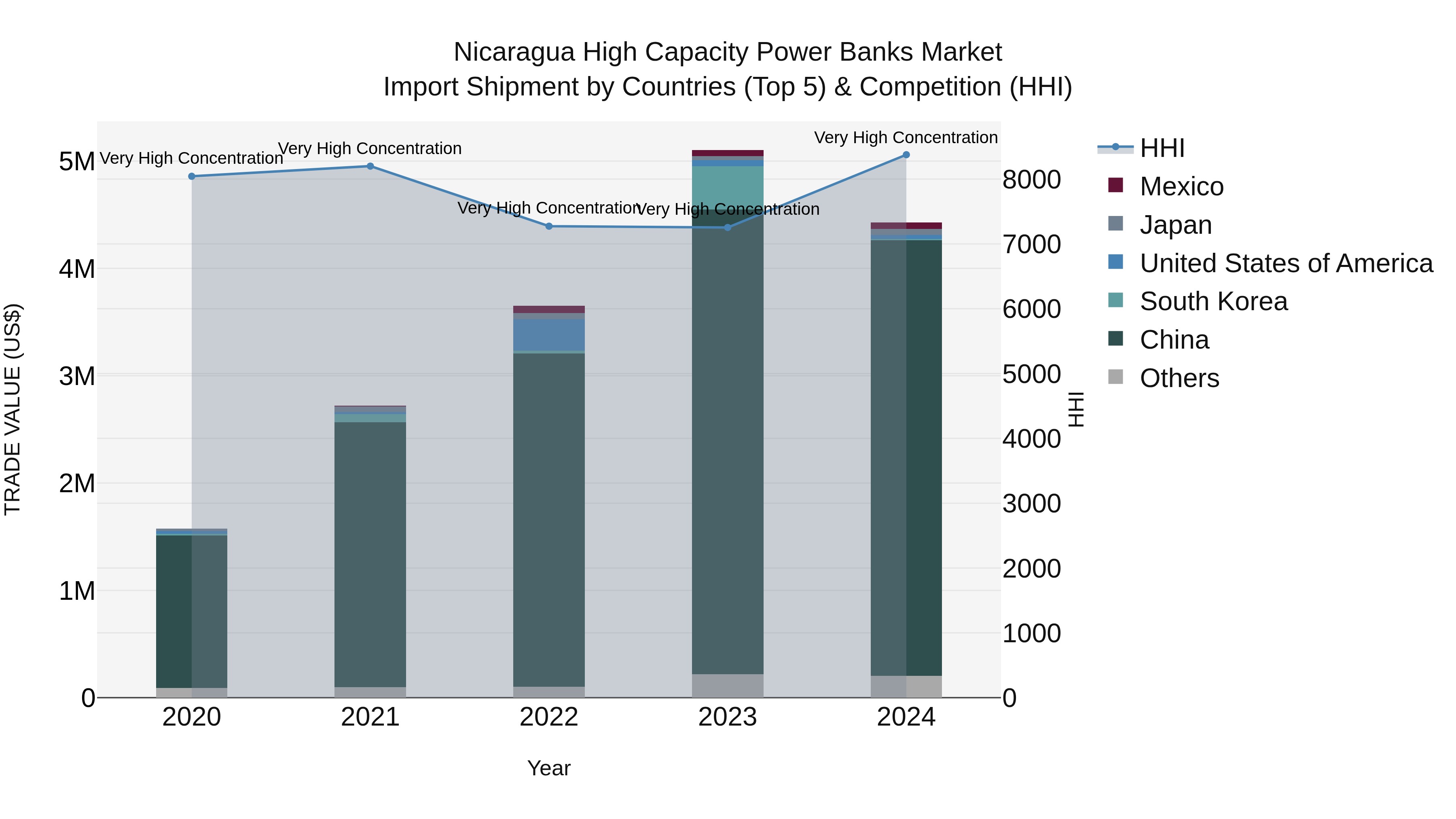 Nicaragua High Capacity Power Banks Market: Top 5 Importing Countries and Market Competition (HHI) Analysis