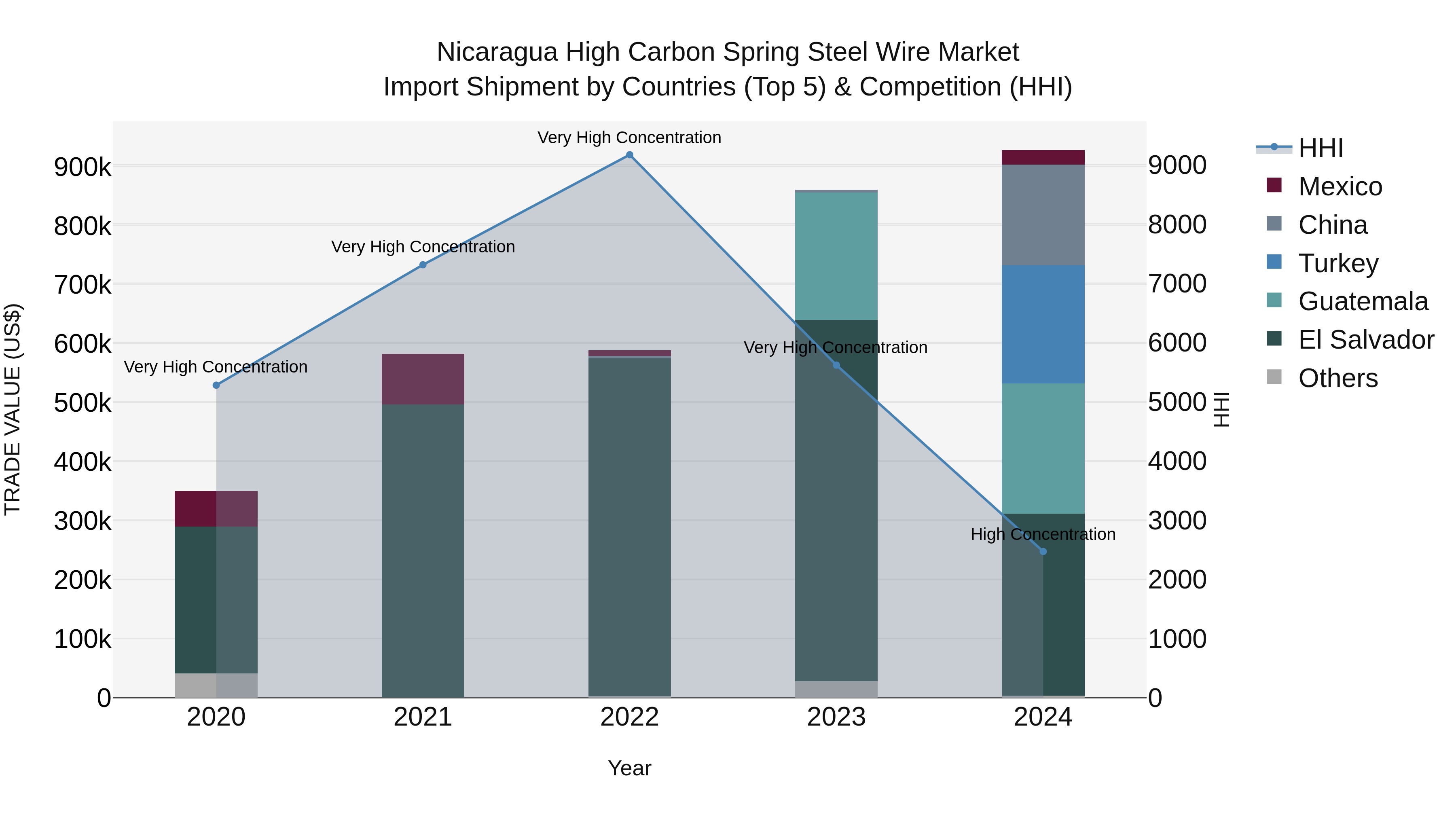 Nicaragua High Carbon Spring Steel Wire Market: Top 5 Importing Countries and Market Competition (HHI) Analysis