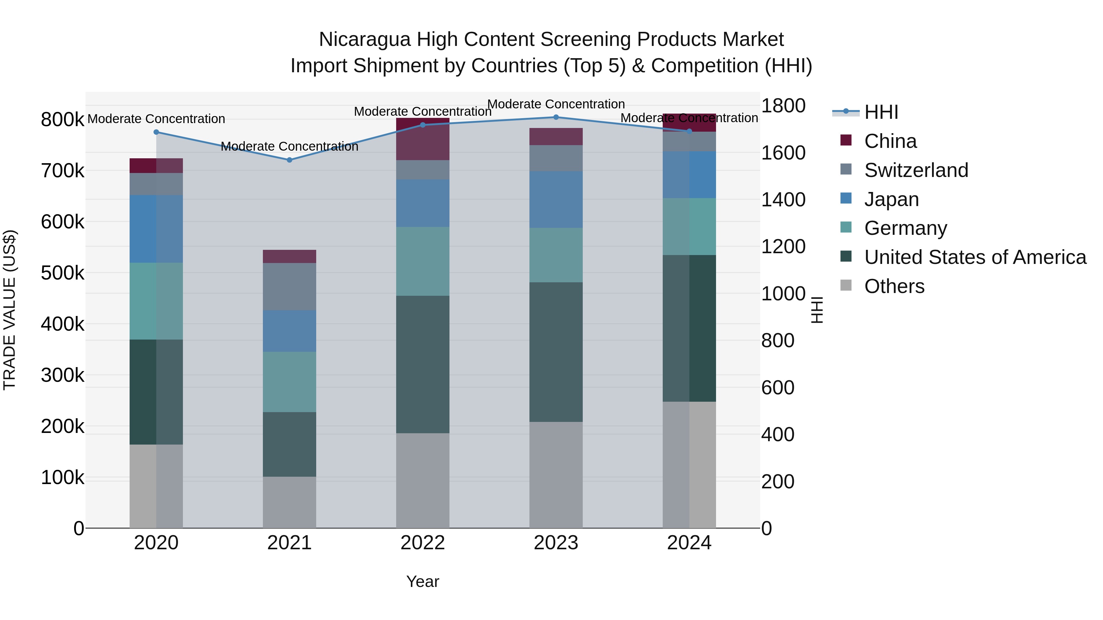 Nicaragua High Content Screening Products Market: Top 5 Importing Countries and Market Competition (HHI) Analysis