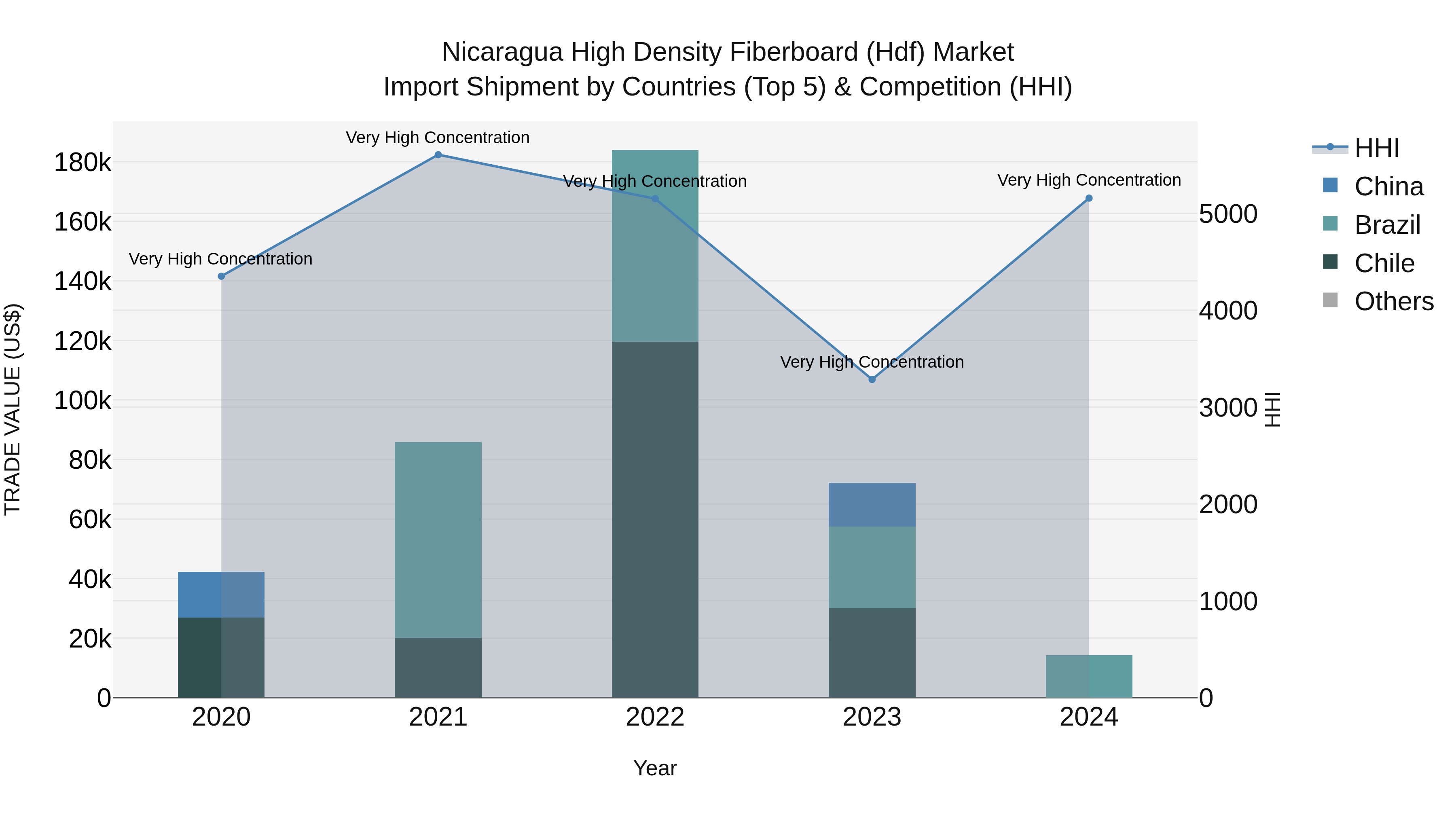 Nicaragua High Density Fiberboard (Hdf) Market: Top 5 Importing Countries and Market Competition (HHI) Analysis