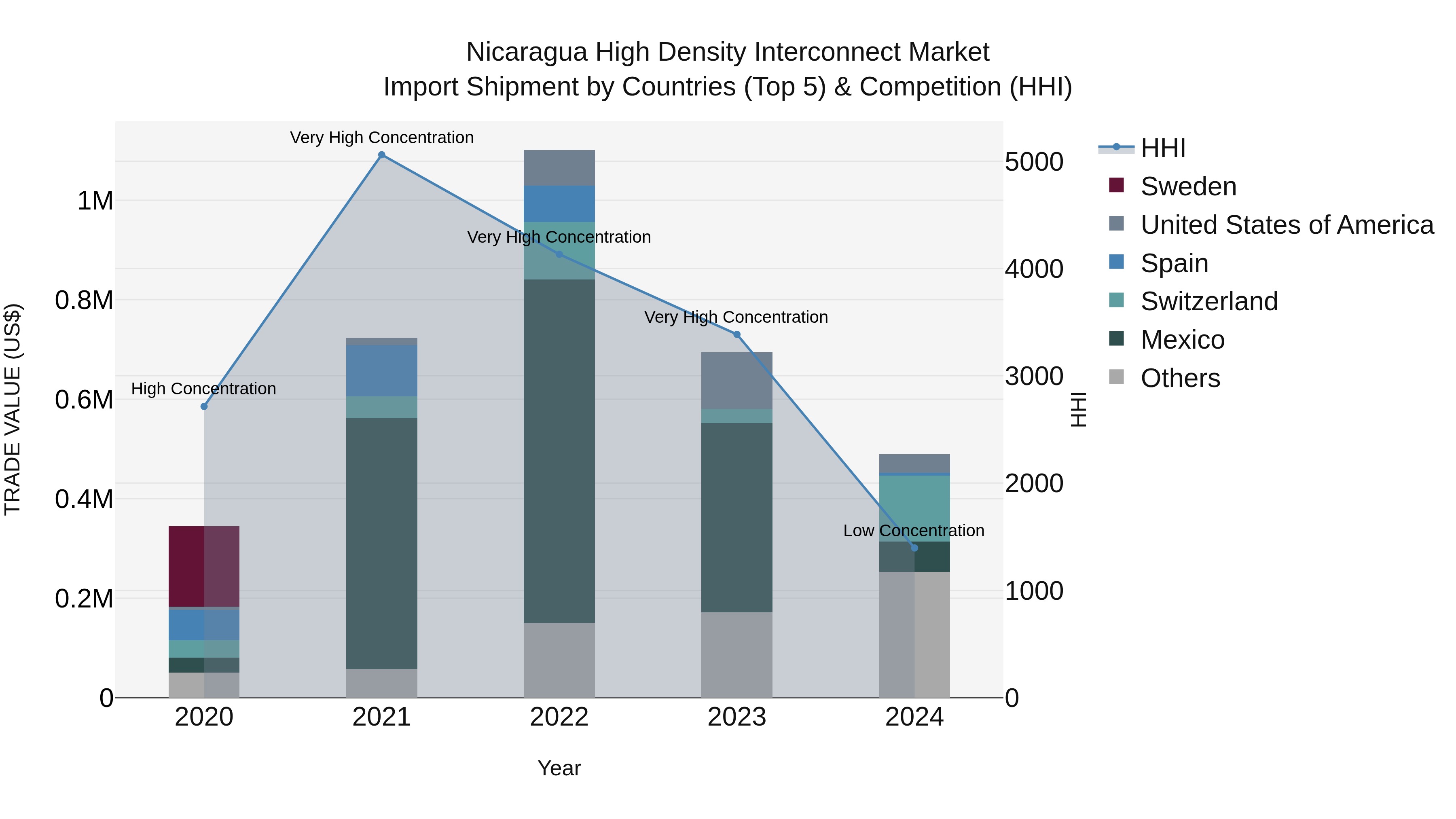 Nicaragua High Density Interconnect Market: Top 5 Importing Countries and Market Competition (HHI) Analysis