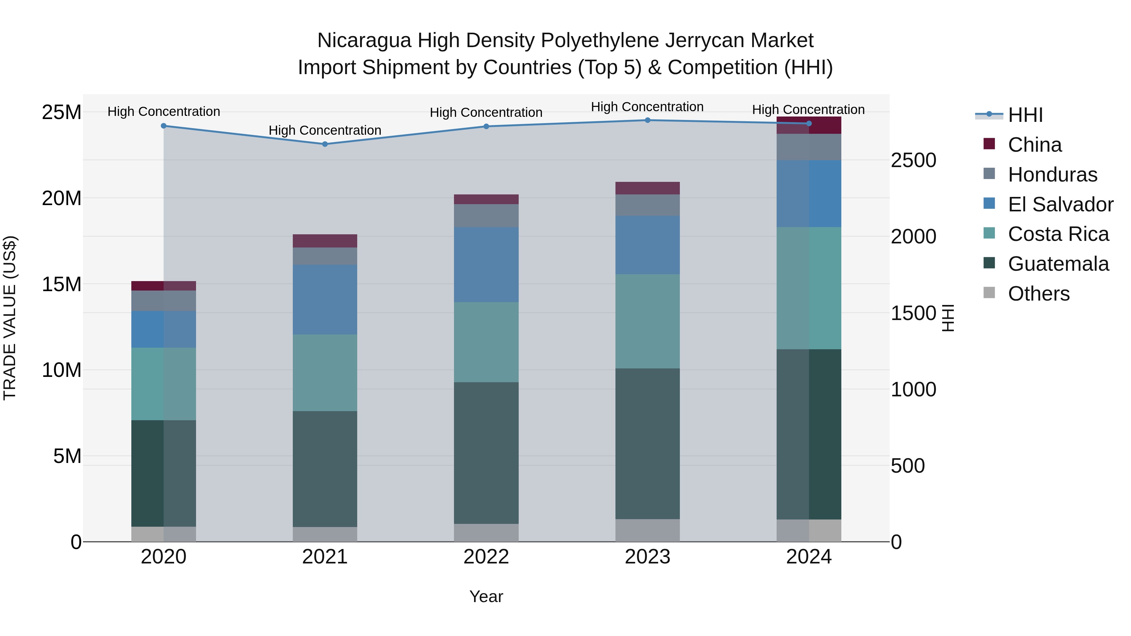 Nicaragua High Density Polyethylene Jerrycan Market: Top 5 Importing Countries and Market Competition (HHI) Analysis