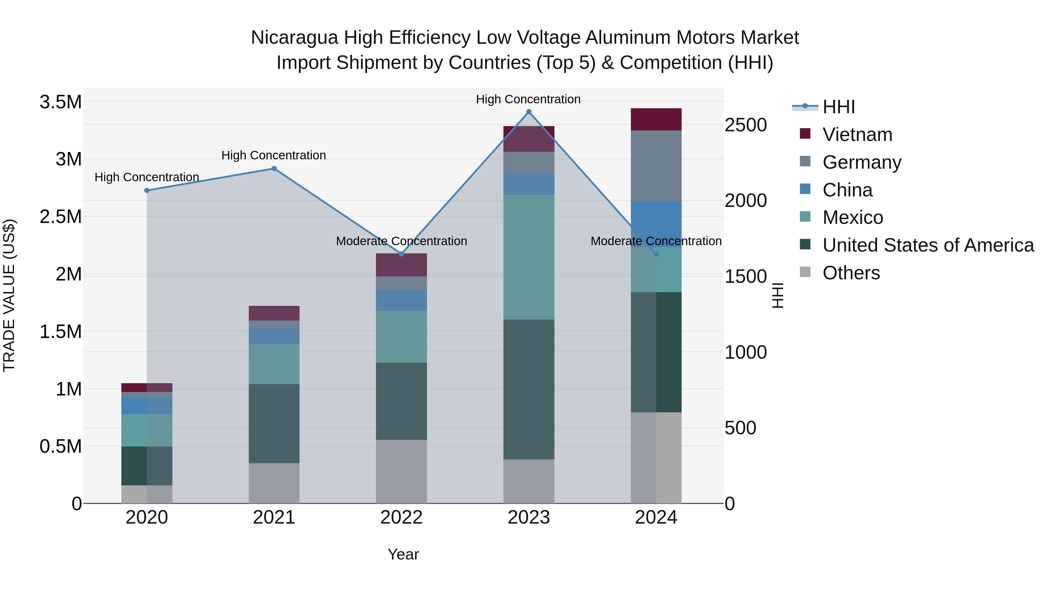 Nicaragua High Efficiency Low Voltage Aluminum Motors Market: Top 5 Importing Countries and Market Competition (HHI) Analysis