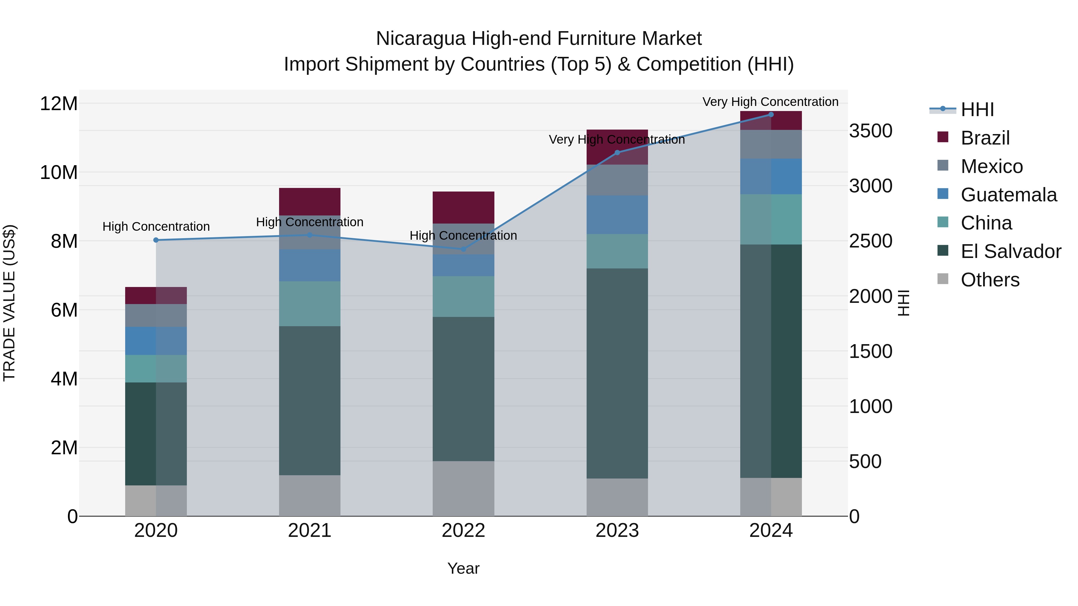 Nicaragua High-end Furniture Market: Top 5 Importing Countries and Market Competition (HHI) Analysis