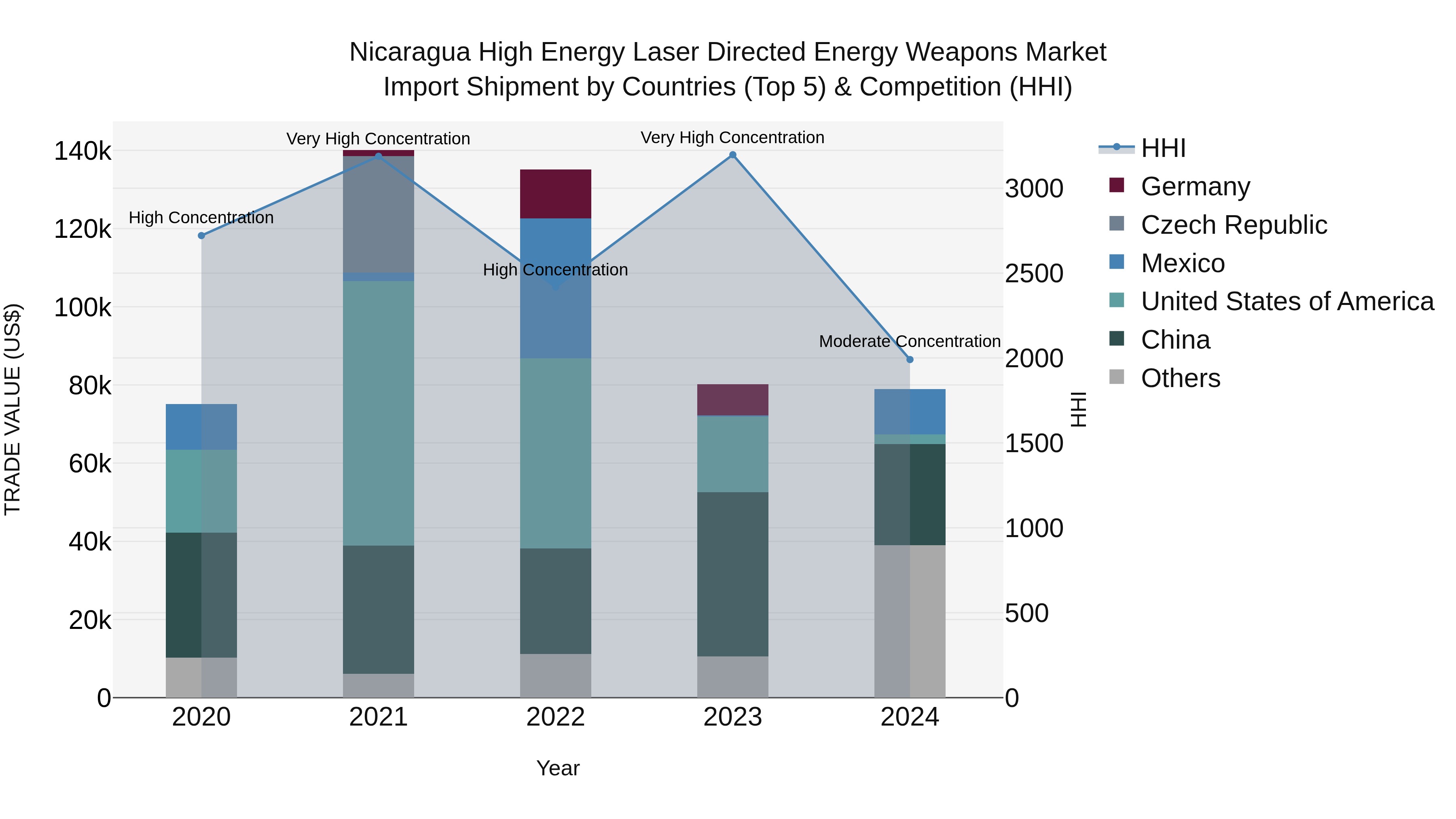 Nicaragua High Energy Laser Directed Energy Weapons Market: Top 5 Importing Countries and Market Competition (HHI) Analysis