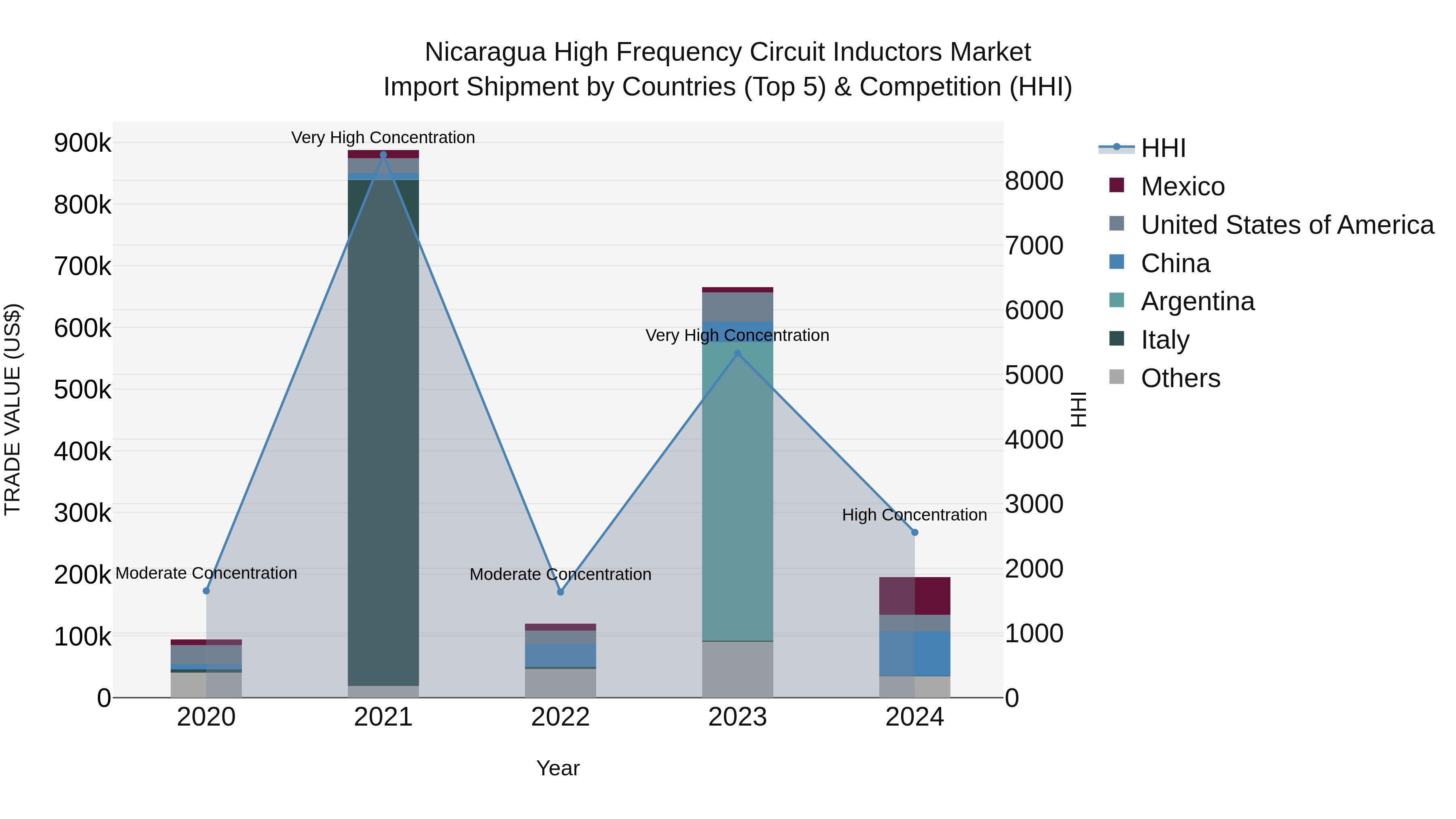 Nicaragua High Frequency Circuit Inductors Market: Top 5 Importing Countries and Market Competition (HHI) Analysis