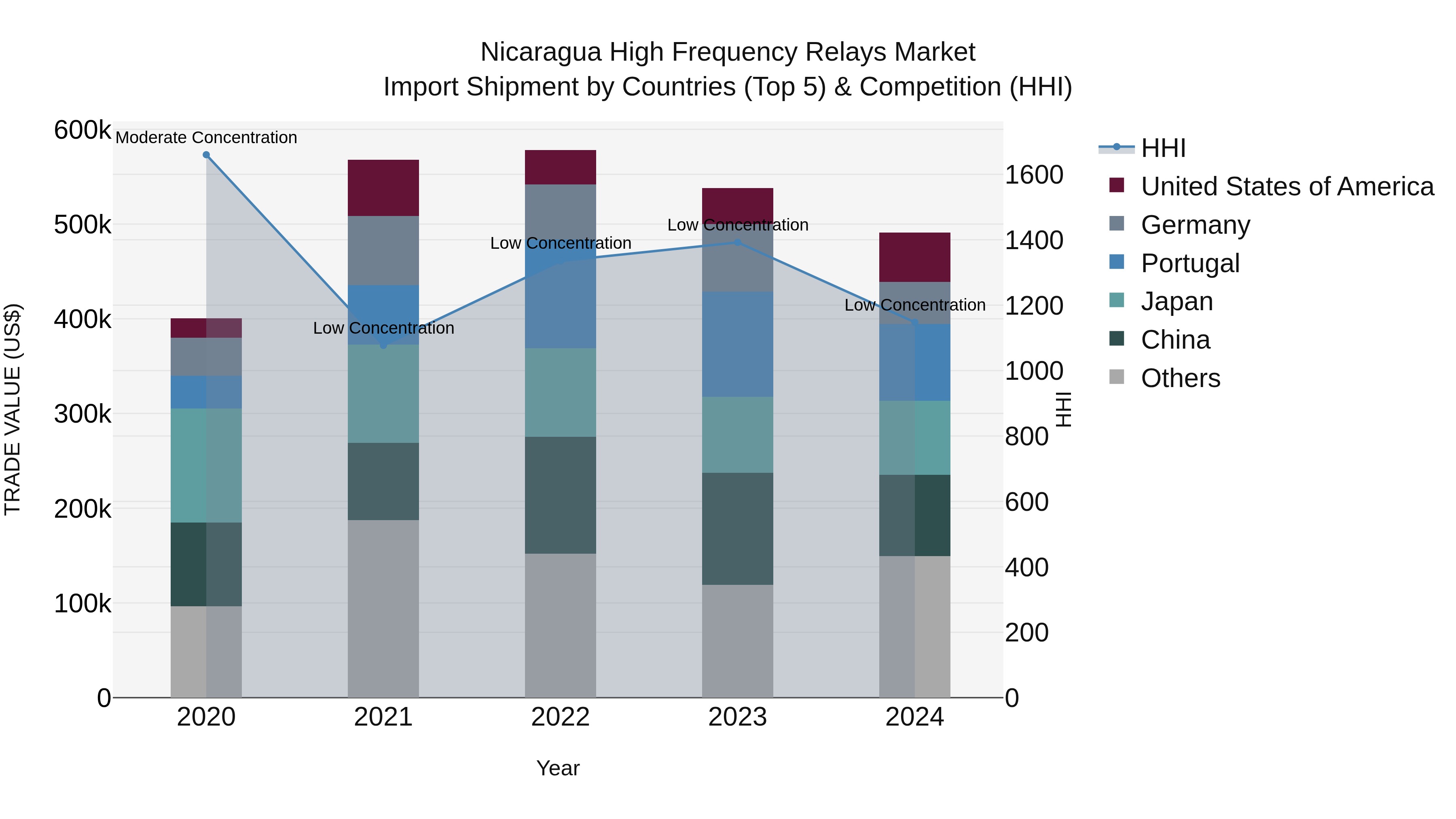 Nicaragua High Frequency Relays Market: Top 5 Importing Countries and Market Competition (HHI) Analysis