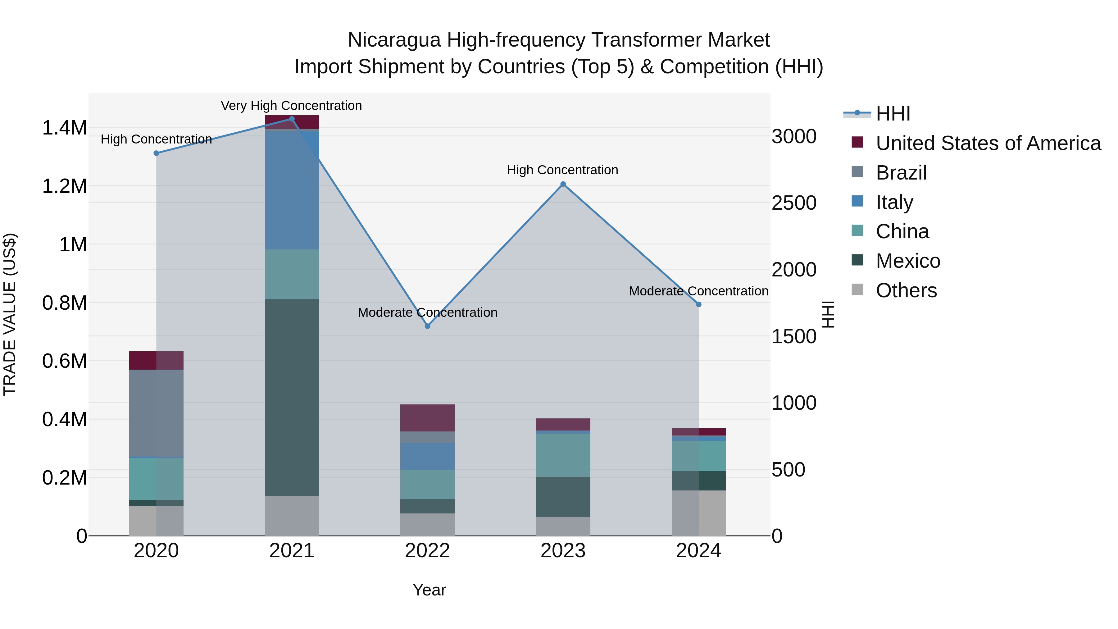 Nicaragua High-frequency Transformer Market: Top 5 Importing Countries and Market Competition (HHI) Analysis