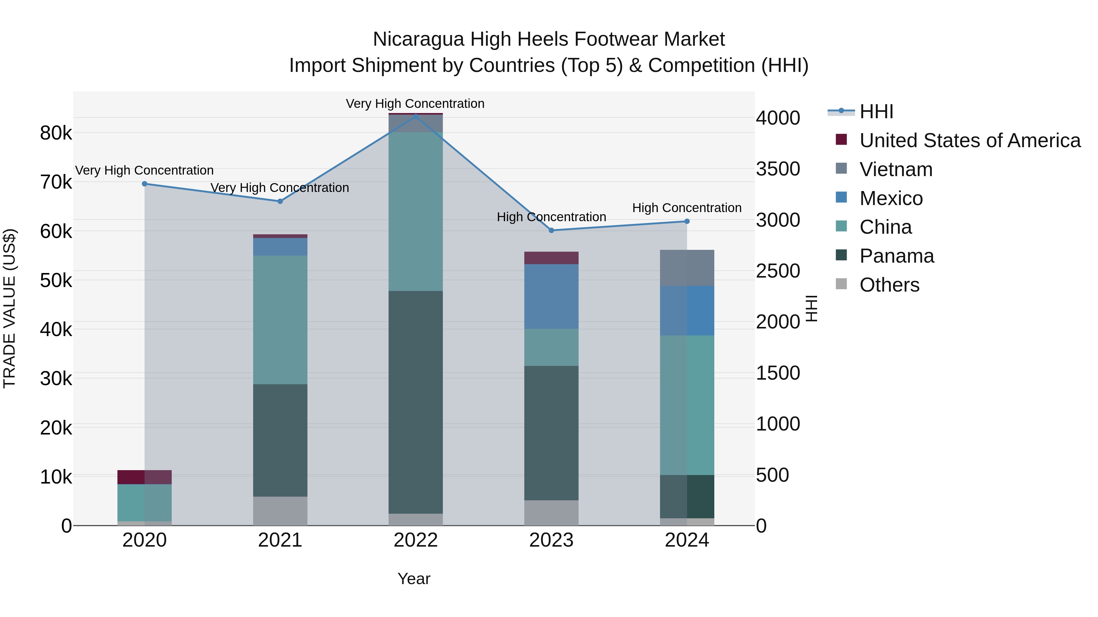 Nicaragua High Heels Footwear Market: Top 5 Importing Countries and Market Competition (HHI) Analysis