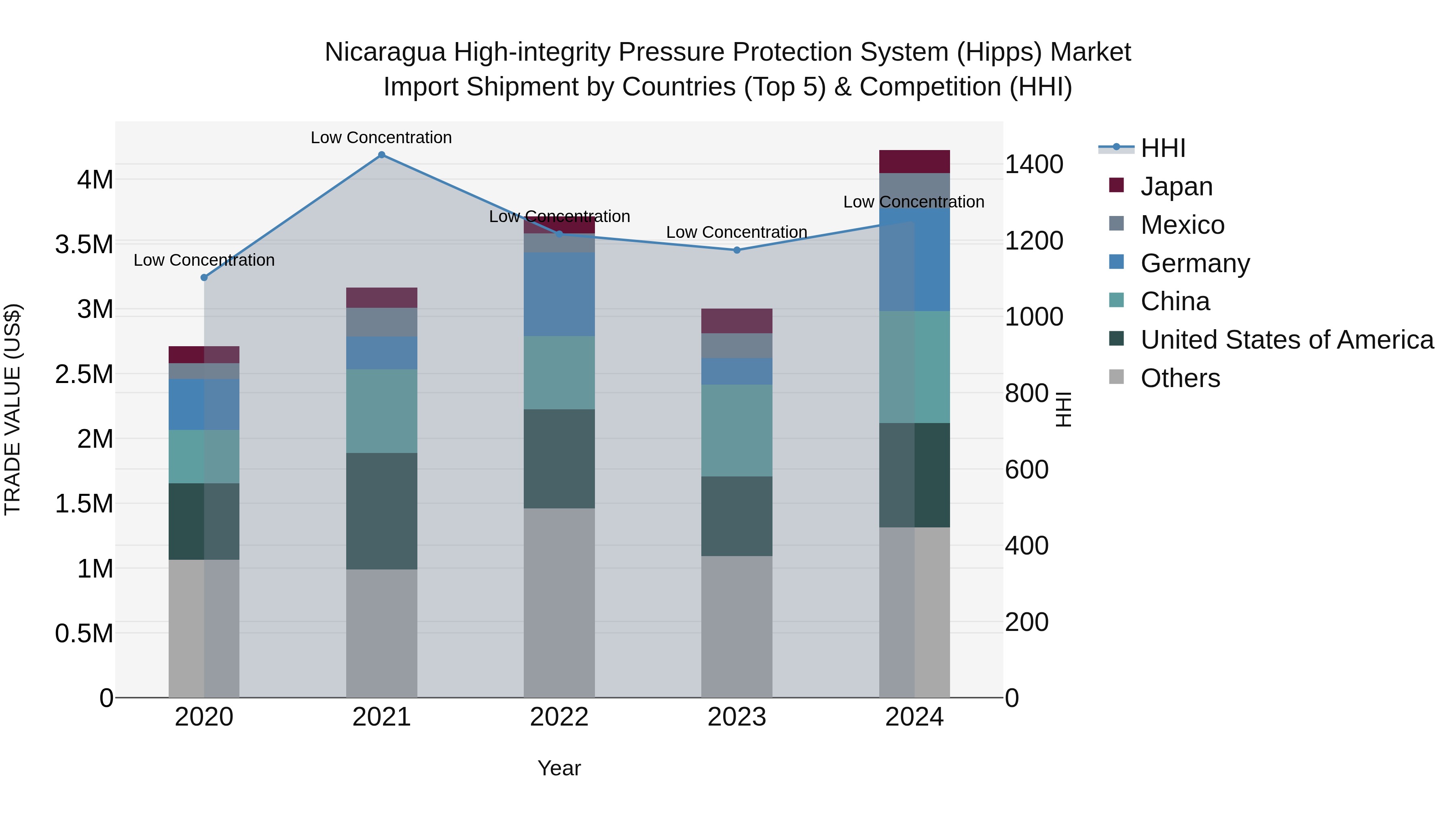Nicaragua High-integrity Pressure Protection System (Hipps) Market: Top 5 Importing Countries and Market Competition (HHI) Analysis