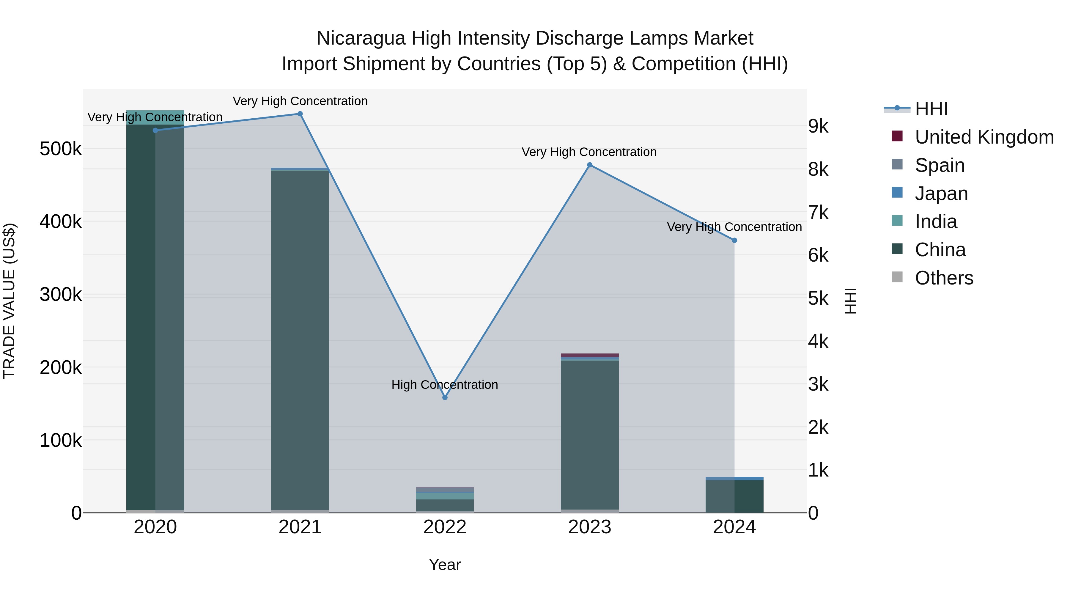 Nicaragua High Intensity Discharge Lamps Market: Top 5 Importing Countries and Market Competition (HHI) Analysis
