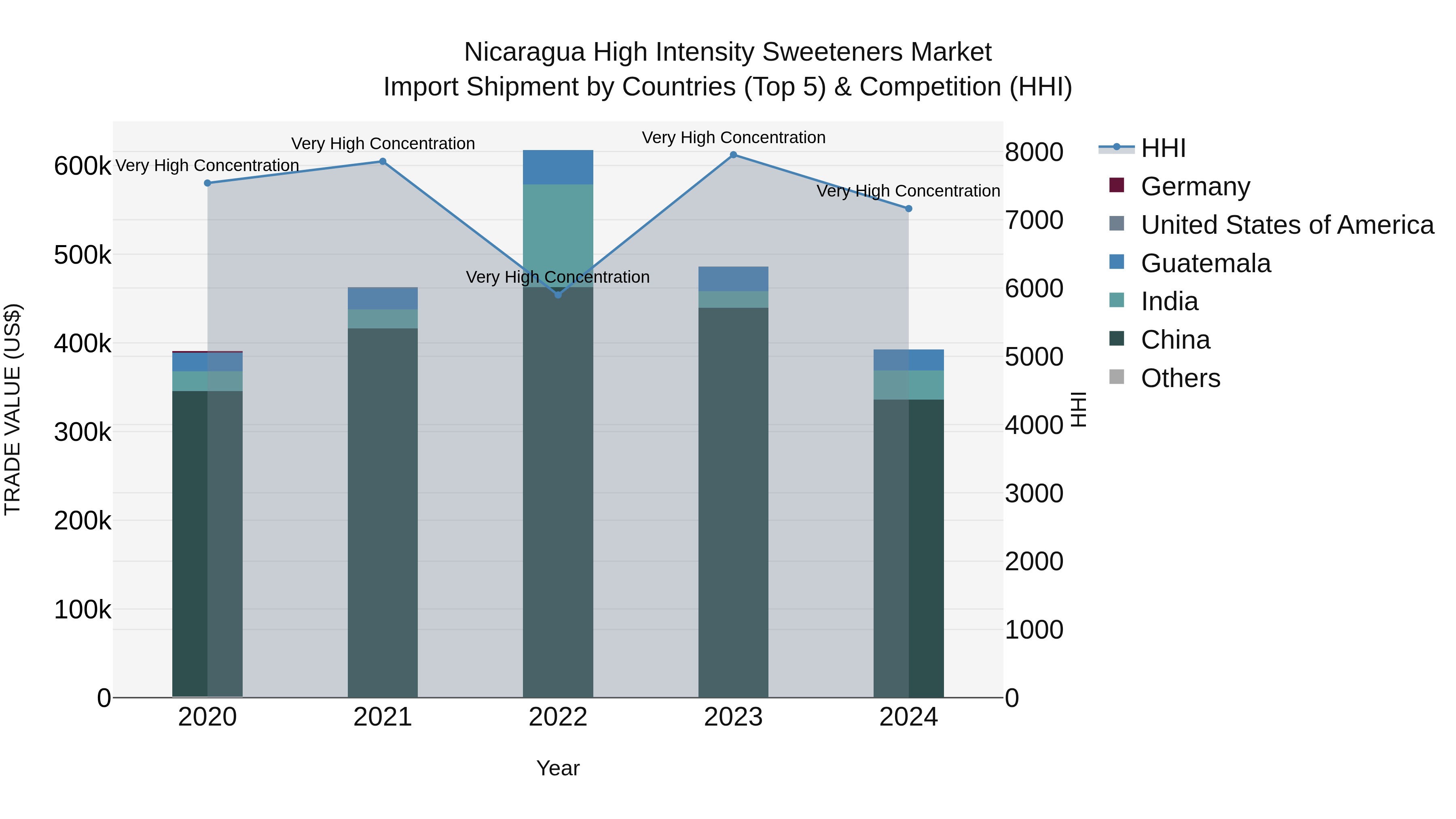 Nicaragua High Intensity Sweeteners Market: Top 5 Importing Countries and Market Competition (HHI) Analysis